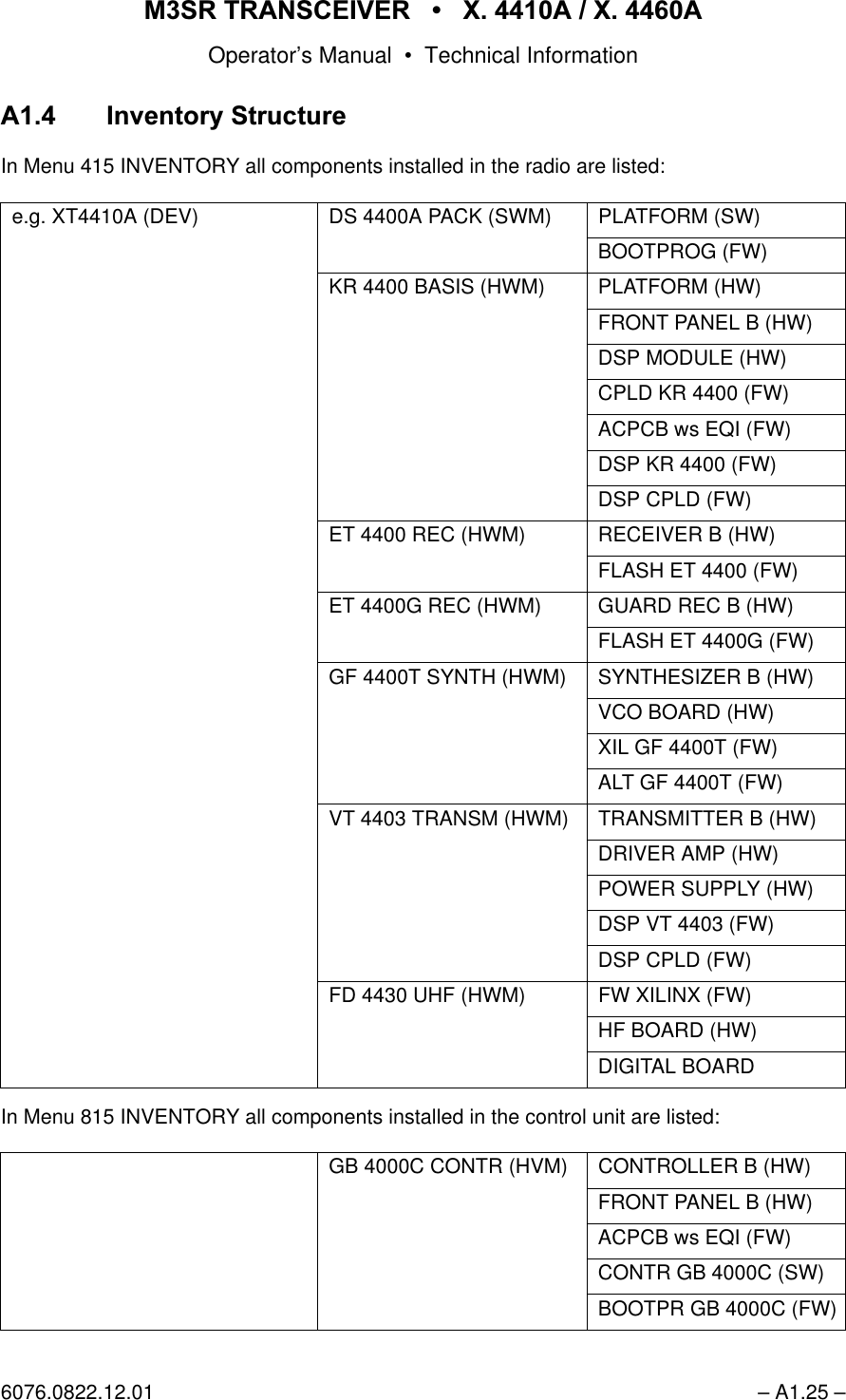 065 75$16&amp;(,9(5  ; $  ; $Operator&rsquo;s Manual &bull; Technical Information6076.0822.12.01 &ndash; A1.25 &ndash;$ ,QYHQWRU\6WUXFWXUHIn Menu 415 INVENTORY all components installed in the radio are listed:In Menu 815 INVENTORY all components installed in the control unit are listed:e.g. XT4410A (DEV) DS 4400A PACK (SWM) PLATFORM (SW)BOOTPROG (FW)KR 4400 BASIS (HWM) PLATFORM (HW)FRONT PANEL B (HW)DSP MODULE (HW)CPLD KR 4400 (FW)ACPCB ws EQI (FW)DSP KR 4400 (FW)DSP CPLD (FW)ET 4400 REC (HWM) RECEIVER B (HW)FLASH ET 4400 (FW)ET 4400G REC (HWM) GUARD REC B (HW)FLASH ET 4400G (FW)GF 4400T SYNTH (HWM) SYNTHESIZER B (HW)VCO BOARD (HW)XIL GF 4400T (FW)ALT GF 4400T (FW)VT 4403 TRANSM (HWM) TRANSMITTER B (HW)DRIVER AMP (HW)POWER SUPPLY (HW)DSP VT 4403 (FW)DSP CPLD (FW)FD 4430 UHF (HWM) FW XILINX (FW)HF BOARD (HW)DIGITAL BOARDGB 4000C CONTR (HVM) CONTROLLER B (HW)FRONT PANEL B (HW)ACPCB ws EQI (FW)CONTR GB 4000C (SW)BOOTPR GB 4000C (FW)