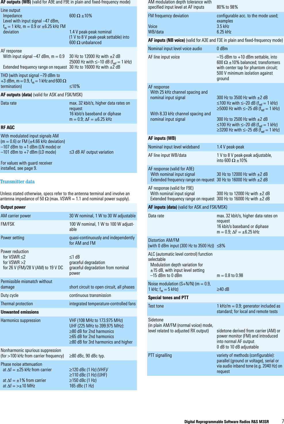 Digital Reprogrammable Software Radios R&amp;S M3SR 7AF outputs (WB) (valid for A9E and F9E in plain and fixed-frequency mode)Line outputImpedanceLevel with input signal &ndash;47 dBm, fm = 1 kHz, m = 0.9 or &plusmn;6.25 kHz FMdeviation600 : &plusmn;10%1.4 V peak-peak nominal (1 V to 8 V peak-peak settable) into 600 : unbalancedAF responseWith input signal &ndash;47 dBm, m = 0.9Extended frequency range on request30 Hz to 12000 Hz with &plusmn;2 dB 25000 Hz with d&ndash;10 dB (fref = 1 kHz) 30 Hz to 16000 Hz with &plusmn;2 dB THD (with input signal &ndash;79 dBm to +3 dBm, m = 0.9, fm = 1 kHz and 600 :termination) d10%AF outputs (data) (valid for ASK and FSK/MSK)Data rate max. 32 kbit/s, higher data rates on request16 kbit/s baseband or diphasem = 0.9; 'F = &plusmn;6.25 kHzRF AGCWith modulated input signals AM (m = 0.6) or FM (&plusmn;4.66 kHz deviation)&ndash;107 dBm to +1 dBm (LN mode) or&ndash;101 dBm to +7 dBm (LD mode)For values with guard receiver installed, see page 9.d3 dB AF output variationTransmitter dataUnless stated otherwise, specs refer to the antenna terminal and involve an antenna impedance of 50 : (max. VSWR = 1.1 and nominal power supply).Output powerAM carrier power 30 W nominal, 1 W to 30 W adjustableFM/FSK 100 W nominal, 1 W to 100 W adjust-ablePower setting quasi-continuously and independently for AM and FMPower reductionfor VSWR d2for VSWR !2for 26 V (FM)/28 V (AM) to 19 V DCd1 dBgraceful degradationgraceful degradation from nominal powerPermissible mismatch without damage short circuit to open circuit, all phasesDuty cycle continuous transmissionThermal protection integrated temperature-controlled fansUnwanted emissionsHarmonics suppression VHF (108 MHz to 173.975 MHz)UHF (225 MHz to 399.975 MHz): t80 dB for 2nd harmonicst65 dB for 2nd harmonicst80 dB for 3rd harmonics and higherNonharmonic spurious suppression (for !100 kHz from carrier frequency) t80 dBc, 90 dBc typ.Phase noise attenuationat 'f = &plusmn;25 kHz from carrier at 'f = &plusmn;1% from carrierat 'f = !&plusmn;10 MHzt120 dBc (1 Hz) (VHF)/t110 dBc (1 Hz) (UHF)t150 dBc (1 Hz)165 dBc (1 Hz)AM modulation depth tolerance with specified input level at AF inputs 80% to 98%FM frequency deviationVoiceWB/dataconfigurable acc. to the mode used; examples3.5 kHz6.25 kHzAF inputs (NB voice) (valid for A3E and F3E in plain and fixed-frequency mode)Nominal input level voice audio 0 dBmAF line input voice &ndash;15 dBm to +10 dBm settable, into 600 : &plusmn;10% balanced; transformers with center tap for phantom circuit;500 V minimum isolation against groundAF responseWith 25 kHz channel spacing and nominal input signalWith 8.33 kHz channel spacing and nominal input signal300 Hz to 3500 Hz with &plusmn;2 dB d100 Hz with d&ndash;20 dB (fref = 1 kHz) t5000 Hz with d&ndash;25 dB (fref = 1 kHz) 300 Hz to 2500 Hz with &plusmn;2 dB d100 Hz with d&ndash;20 dB (fref = 1 kHz) t3200 Hz with d&ndash;25 dB (fref = 1 kHz) AF inputs (WB)Nominal input level wideband 1.4 V peak-peakAF line input WB/data 1 V to 8 V peak-peak adjustable, into 600 : &plusmn;10% AF response (valid for A9E)With nominal input signalExtended frequency range on request30 Hz to 12000 Hz with &plusmn;2 dB 30 Hz to 16000 Hz with &plusmn;2 dB AF response (valid for F9E)With nominal input signalExtended frequency range on request300 Hz to 12000 Hz with &plusmn;2 dB 300 Hz to 16000 Hz with &plusmn;2 dB AF inputs (data) (valid for ASK and FSK/MSK)Data rate max. 32 kbit/s, higher data rates on request16 kbit/s baseband or diphasem = 0.9; 'F = &plusmn;6.25 kHzDistortion AM/FM (with 0 dBm input (300 Hz to 3500 Hz)) d8%ALC (automatic level control) function selectableModulation depth variation for &plusmn;15 dB, with input level setting &ndash;15 dBm to 0 dBm  m = 0.8 to 0.98Noise modulation (S+N/N) (m = 0.9, 1 kHz; fm = 5 kHz) t40 dBSpecial tones and PTTTest tone 1 kHz/m = 0.9; generator included as standard; for local and remote testsSidetone (in plain AM/FM (normal voice) mode, level related to adjusted RX output) sidetone derived from carrier (AM) or power monitor (FM) and introduced into normal AF output0 dB to 10 dB adjustablePTT signalling variety of methods (configurable): parallel (ground or voltage), serial or via audio inband tone (e.g. 2040 Hz) on request