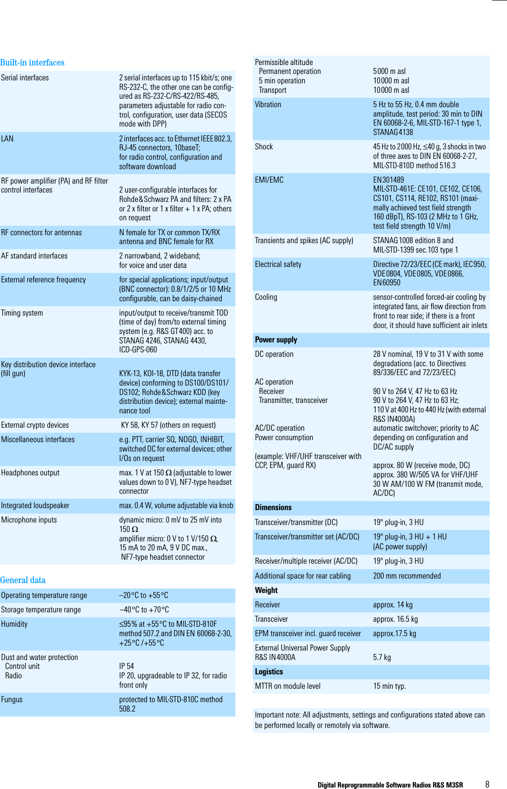 Digital Reprogrammable Software Radios R&amp;S M3SR 8Built-in interfacesSerial interfaces 2 serial interfaces up to 115 kbit/s; one RS-232-C, the other one can be config-ured as RS-232-C/RS-422/RS-485, parameters adjustable for radio con-trol, configuration, user data (SECOS mode with DPP)LAN 2 interfaces acc. to Ethernet IEEE802.3, RJ-45 connectors, 10baseT;for radio control, configuration and software downloadRF power amplifier (PA) and RF filter control interfaces 2 user-configurable interfaces for Rohde&amp;Schwarz PA and filters: 2 x PA or 2 x filter or 1 x filter + 1 x PA; others on requestRF connectors for antennas N female for TX or common TX/RX antenna and BNC female for RXAF standard interfaces 2 narrowband, 2 wideband;for voice and user dataExternal reference frequency for special applications; input/output (BNC connector): 0.8/1/2/5 or 10 MHz configurable, can be daisy-chainedTiming system input/output to receive/transmit TOD (time of day) from/to external timing system (e.g. R&amp;S GT400) acc. to STANAG 4246, STANAG 4430, ICD-GPS-060Key distribution device interface (fill gun) KYK-13, KOI-18, DTD (data transfer device) conforming to DS100/DS101/DS102; Rohde&amp;Schwarz KDD (key distribution device); external mainte-nance toolExternal crypto devices  KY 58, KY 57 (others on request)Miscellaneous interfaces e.g. PTT, carrier SQ, NOGO, INHIBIT, switched DC for external devices; other I/Os on requestHeadphones output max. 1 V at 150 : (adjustable to lower values down to 0 V), NF7-type headset connectorIntegrated loudspeakermax. 0.4 W, volume adjustable via knobMicrophone inputs dynamic micro: 0 mV to 25 mV into 150 :amplifier micro: 0 V to 1 V/150 :,15 mA to 20 mA, 9 V DC max., NF7-type headset connector General dataOperating temperature range &ndash;20qC to +55qCStorage temperature range &ndash;40qC to +70qCHumidity d95% at +55qC to MIL-STD-810F method 507.2 and DIN EN 60068-2-30, +25qC /+55qCDust and water protectionControl unitRadioIP 54IP 20, upgradeable to IP 32, for radio front onlyFungus protected to MIL-STD-810C method 508.2Permissible altitudePermanent operation5 min operationTransport5000 m asl10000 m asl10000 m aslVibration 5 Hz to 55 Hz, 0.4 mm double amplitude, test period: 30 min to DIN EN 60068-2-6, MIL-STD-167-1 type 1, STANAG4138Shock45 Hz to 2000 Hz, d40 g, 3 shocks in two of three axes to DIN EN 60068-2-27, MIL-STD-810D method 516.3EMI/EMC EN301489MIL-STD-461E: CE101, CE102, CE106, CS101, CS114, RE102, RS101 (maxi-mally achieved test field strength 160 dBpT), RS-103 (2 MHz to 1 GHz, test field strength 10 V/m)Transients and spikes (AC supply) STANAG1008 edition 8 and MIL-STD-1399 sec.103 type 1Electrical safety Directive 72/23/EEC (CE mark), IEC 950, VDE0804, VDE0805, VDE0866, EN60950Cooling sensor-controlled forced-air cooling by integrated fans, air flow direction from front to rear side; if there is a front door, it should have sufficient air inletsPower supplyDC operationAC operationReceiverTransmitter, transceiverAC/DC operationPower consumption (example: VHF/UHF transceiver with CCP, EPM, guard RX)28 V nominal, 19 V to 31 V with some degradations (acc. to Directives 89/336/EEC and 72/23/EEC)90 V to 264 V, 47 Hz to 63 Hz90 V to 264 V, 47 Hz to 63 Hz; 110 V at 400 Hz to 440 Hz (with external R&amp;S IN4000A)automatic switchover; priority to ACdepending on configuration and DC/AC supplyapprox. 80 W (receive mode, DC)approx. 380 W/505 VA for VHF/UHF 30 W AM/100 W FM (transmit mode, AC/DC)DimensionsTransceiver/transmitter (DC) 19" plug-in, 3 HUTransceiver/transmitter set (AC/DC) 19" plug-in, 3 HU + 1 HU (AC power supply)Receiver/multiple receiver (AC/DC) 19" plug-in, 3 HUAdditional space for rear cabling 200 mm recommendedWeightReceiver approx. 14 kgTransceiver approx. 16.5 kg EPM transceiver incl. guard receiver approx.17.5 kg External Universal Power Supply R&amp;S IN4000A 5.7 kgLogisticsMTTR on module level 15 min typ.Important note: All adjustments, settings and configurations stated above can be performed locally or remotely via software.