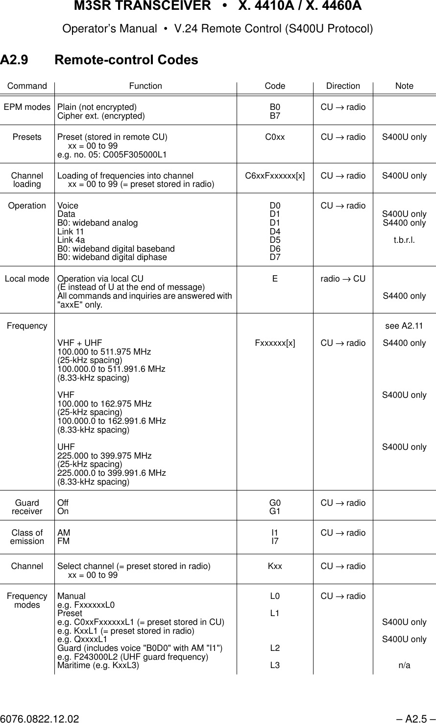 065 75$16&amp;(,9(5  ; $  ; $Operator&rsquo;s Manual &bull; V.24 Remote Control (S400U Protocol)6076.0822.12.02 &ndash; A2.5 &ndash;$ 5HPRWHFRQWURO&amp;RGHVCommand Function Code Direction NoteEPM modes Plain (not encrypted)Cipher ext. (encrypted) B0B7 CU &rarr; radioPresets Preset (stored in remote CU)xx = 00 to 99e.g. no. 05: C005F305000L1C0xx CU &rarr; radio S400U onlyChannel loading Loading of frequencies into channelxx = 00 to 99 (= preset stored in radio) C6xxFxxxxxx[x] CU &rarr; radio S400U onlyOperation VoiceDataB0: wideband analogLink 11Link 4aB0: wideband digital basebandB0: wideband digital diphaseD0D1D1D4D5D6D7CU &rarr; radio S400U onlyS4400 onlyt.b.r.l.Local mode Operation via local CU(E instead of U at the end of message)All commands and inquiries are answered with "axxE" only.E radio &rarr; CUS4400 onlyFrequencyVHF + UHF100.000 to 511.975 MHz(25-kHz spacing)100.000.0 to 511.991.6 MHz(8.33-kHz spacing)VHF100.000 to 162.975 MHz(25-kHz spacing)100.000.0 to 162.991.6 MHz(8.33-kHz spacing)UHF225.000 to 399.975 MHz(25-kHz spacing)225.000.0 to 399.991.6 MHz(8.33-kHz spacing)Fxxxxxx[x] CU &rarr; radiosee A2.11S4400 onlyS400U onlyS400U onlyGuard receiver OffOn G0G1 CU &rarr; radioClass of emission AMFM I1I7 CU &rarr; radioChannel Select channel (= preset stored in radio)xx = 00 to 99 Kxx CU &rarr; radioFrequencymodes Manuale.g. FxxxxxxL0Presete.g. C0xxFxxxxxxL1 (= preset stored in CU)e.g. KxxL1 (= preset stored in radio)e.g. QxxxxL1Guard (includes voice "B0D0" with AM "I1")e.g. F243000L2 (UHF guard frequency)Maritime (e.g. KxxL3)L0L1L2L3CU &rarr; radioS400U onlyS400U onlyn/a