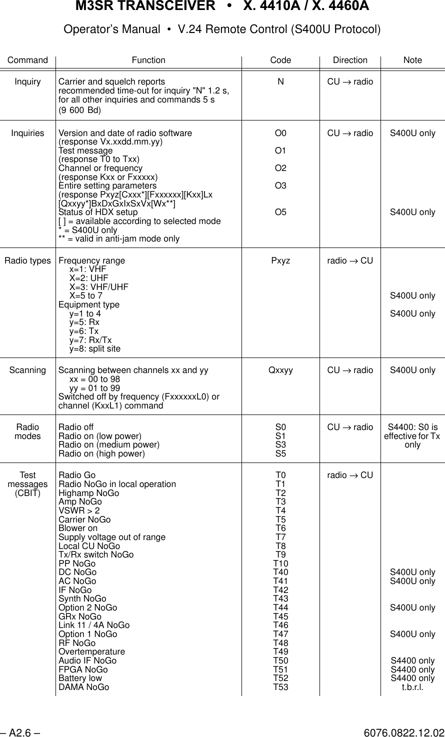 065 75$16&amp;(,9(5  ; $  ; $Operator&rsquo;s Manual &bull; V.24 Remote Control (S400U Protocol)&ndash; A2.6 &ndash; 6076.0822.12.02Inquiry Carrier and squelch reportsrecommended time-out for inquiry "N" 1.2 s, for all other inquiries and commands 5 s (9 600 Bd)N CU &rarr; radioInquiries Version and date of radio software(response Vx.xxdd.mm.yy)Test message(response T0 to Txx)Channel or frequency(response Kxx or Fxxxxx)Entire setting parameters(response Pxyz[Cxxx*][Fxxxxxx][Kxx]Lx[Qxxyy*]BxDxGxIxSxVx[Wx**]Status of HDX setup[ ] = available according to selected mode* = S400U only** = valid in anti-jam mode onlyO0O1O2O3O5CU &rarr; radio S400U onlyS400U onlyRadio types Frequency rangex=1: VHFX=2: UHFX=3: VHF/UHFX=5 to 7Equipment typey=1 to 4y=5: Rxy=6: Txy=7: Rx/Txy=8: split sitePxyz radio &rarr; CUS400U onlyS400U onlyScanning Scanning between channels xx and yyxx = 00 to 98yy = 01 to 99Switched off by frequency (FxxxxxxL0) or channel (KxxL1) commandQxxyy CU &rarr; radio S400U onlyRadiomodes Radio offRadio on (low power)Radio on (medium power)Radio on (high power)S0S1S3S5CU &rarr; radio S4400: S0 is effective for Tx onlyTestmessages(CBIT)Radio GoRadio NoGo in local operationHighamp NoGoAmp NoGoVSWR > 2Carrier NoGoBlower onSupply voltage out of rangeLocal CU NoGoTx/Rx switch NoGoPP NoGoDC NoGoAC NoGoIF NoGoSynth NoGoOption 2 NoGoGRx NoGoLink 11 / 4A NoGoOption 1 NoGoRF NoGoOvertemperatureAudio IF NoGoFPGA NoGoBattery lowDAMA NoGoT0T1T2T3T4T5T6T7T8T9T10T40T41T42T43T44T45T46T47T48T49T50T51T52T53radio &rarr; CUS400U onlyS400U onlyS400U onlyS400U onlyS4400 onlyS4400 onlyS4400 onlyt.b.r.l.Command Function Code Direction Note