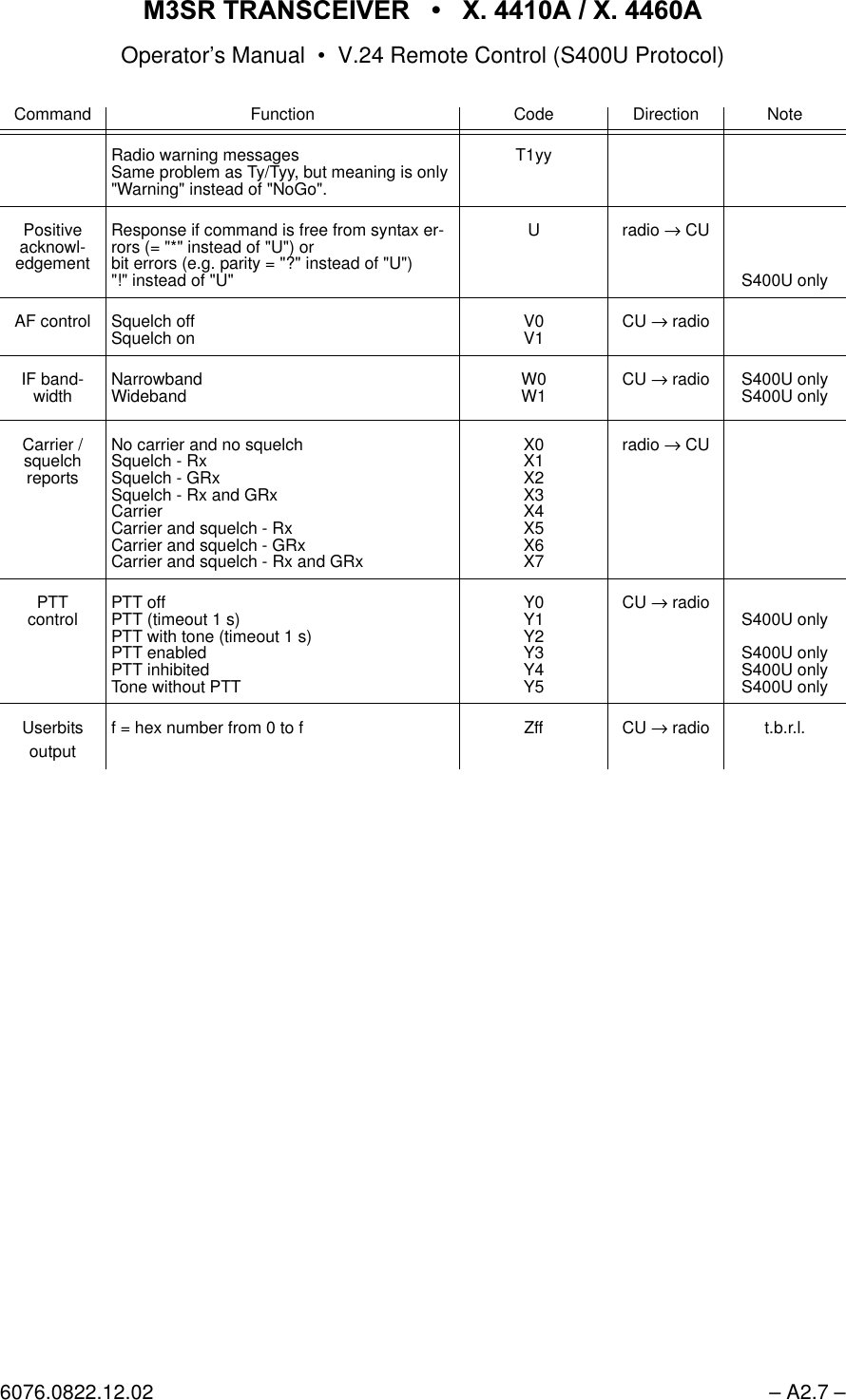 065 75$16&amp;(,9(5  ; $  ; $Operator&rsquo;s Manual &bull; V.24 Remote Control (S400U Protocol)6076.0822.12.02 &ndash; A2.7 &ndash;Radio warning messagesSame problem as Ty/Tyy, but meaning is only "Warning" instead of "NoGo".T1yyPositiveacknowl-edgementResponse if command is free from syntax er-rors (= "*" instead of "U") orbit errors (e.g. parity = "?" instead of "U")"!" instead of "U"U radio &rarr; CUS400U onlyAF control Squelch offSquelch on V0V1 CU &rarr; radioIF band-width NarrowbandWideband W0W1 CU &rarr; radio S400U onlyS400U onlyCarrier / squelchreportsNo carrier and no squelchSquelch - RxSquelch - GRxSquelch - Rx and GRxCarrierCarrier and squelch - RxCarrier and squelch - GRxCarrier and squelch - Rx and GRxX0X1X2X3X4X5X6X7radio &rarr; CUPTTcontrol PTT offPTT (timeout 1 s)PTT with tone (timeout 1 s)PTT enabledPTT inhibitedTone without PTTY0Y1Y2Y3Y4Y5CU &rarr; radio S400U onlyS400U onlyS400U onlyS400U onlyUserbitsoutputf = hex number from 0 to f Zff CU &rarr; radio t.b.r.l.Command Function Code Direction Note