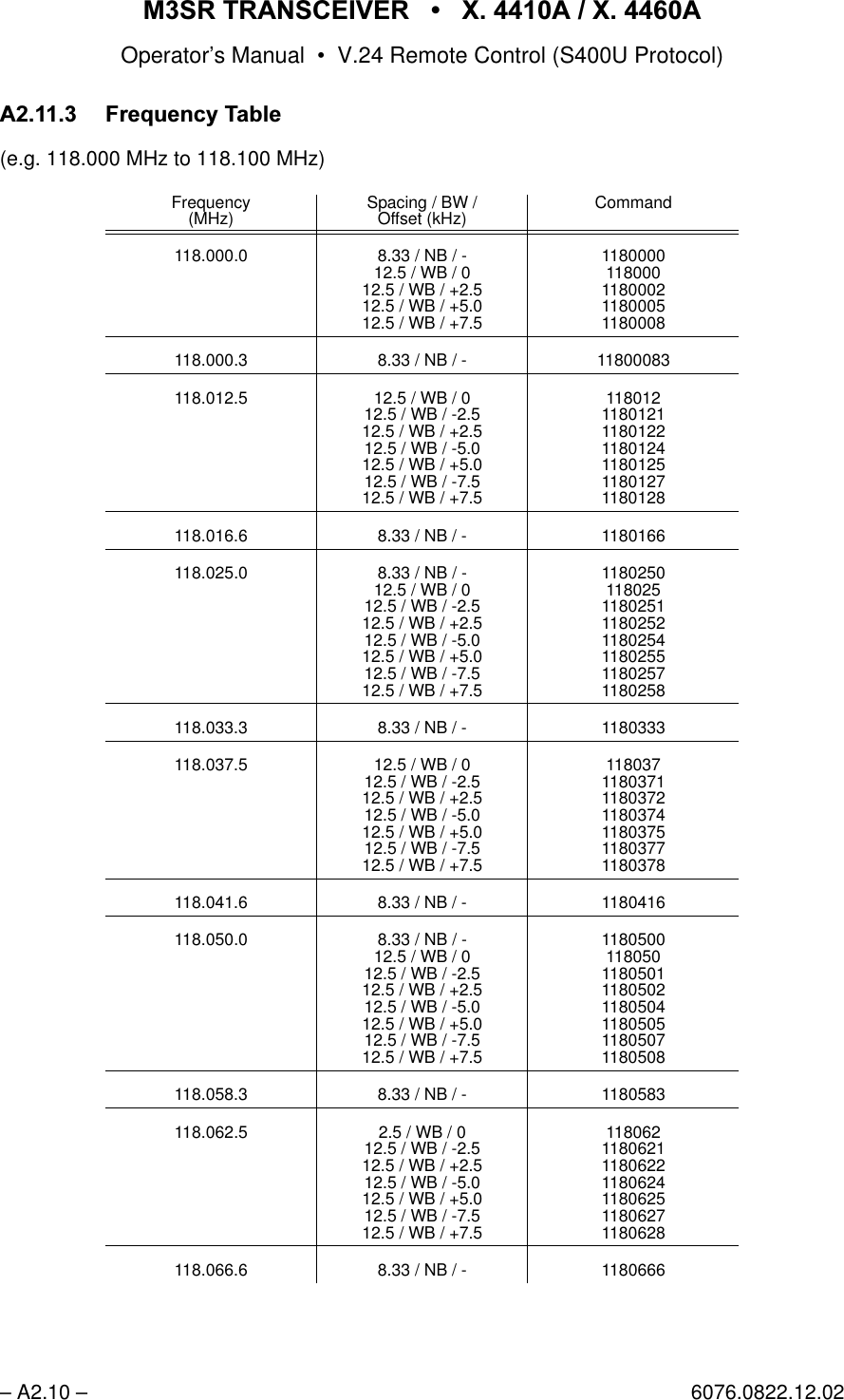 065 75$16&amp;(,9(5  ; $  ; $Operator&rsquo;s Manual &bull; V.24 Remote Control (S400U Protocol)&ndash; A2.10 &ndash; 6076.0822.12.02$ )UHTXHQF\7DEOH(e.g. 118.000 MHz to 118.100 MHz)Frequency(MHz) Spacing / BW /Offset (kHz) Command118.000.0 8.33 / NB / -12.5 / WB / 012.5 / WB / +2.512.5 / WB / +5.012.5 / WB / +7.51180000118000118000211800051180008118.000.3 8.33 / NB / - 11800083118.012.5 12.5 / WB / 012.5 / WB / -2.512.5 / WB / +2.512.5 / WB / -5.012.5 / WB / +5.012.5 / WB / -7.512.5 / WB / +7.5118012118012111801221180124118012511801271180128118.016.6 8.33 / NB / - 1180166118.025.0 8.33 / NB / -12.5 / WB / 012.5 / WB / -2.512.5 / WB / +2.512.5 / WB / -5.012.5 / WB / +5.012.5 / WB / -7.512.5 / WB / +7.51180250118025118025111802521180254118025511802571180258118.033.3 8.33 / NB / - 1180333118.037.5 12.5 / WB / 012.5 / WB / -2.512.5 / WB / +2.512.5 / WB / -5.012.5 / WB / +5.012.5 / WB / -7.512.5 / WB / +7.5118037118037111803721180374118037511803771180378118.041.6 8.33 / NB / - 1180416118.050.0 8.33 / NB / -12.5 / WB / 012.5 / WB / -2.512.5 / WB / +2.512.5 / WB / -5.012.5 / WB / +5.012.5 / WB / -7.512.5 / WB / +7.51180500118050118050111805021180504118050511805071180508118.058.3 8.33 / NB / - 1180583118.062.5 2.5 / WB / 012.5 / WB / -2.512.5 / WB / +2.512.5 / WB / -5.012.5 / WB / +5.012.5 / WB / -7.512.5 / WB / +7.5118062118062111806221180624118062511806271180628118.066.6 8.33 / NB / - 1180666