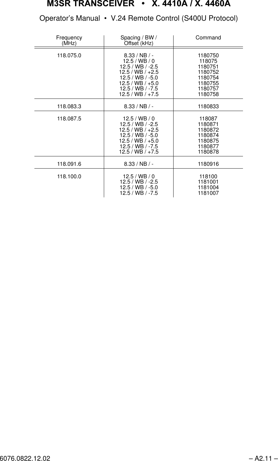 065 75$16&amp;(,9(5  ; $  ; $Operator&rsquo;s Manual &bull; V.24 Remote Control (S400U Protocol)6076.0822.12.02 &ndash; A2.11 &ndash;118.075.0 8.33 / NB / -12.5 / WB / 012.5 / WB / -2.512.5 / WB / +2.512.5 / WB / -5.012.5 / WB / +5.012.5 / WB / -7.512.5 / WB / +7.51180750118075118075111807521180754118075511807571180758118.083.3 8.33 / NB / - 1180833118.087.5 12.5 / WB / 012.5 / WB / -2.512.5 / WB / +2.512.5 / WB / -5.012.5 / WB / +5.012.5 / WB / -7.512.5 / WB / +7.5118087118087111808721180874118087511808771180878118.091.6 8.33 / NB / - 1180916118.100.0 12.5 / WB / 012.5 / WB / -2.512.5 / WB / -5.012.5 / WB / -7.5118100118100111810041181007Frequency(MHz) Spacing / BW /Offset (kHz) Command