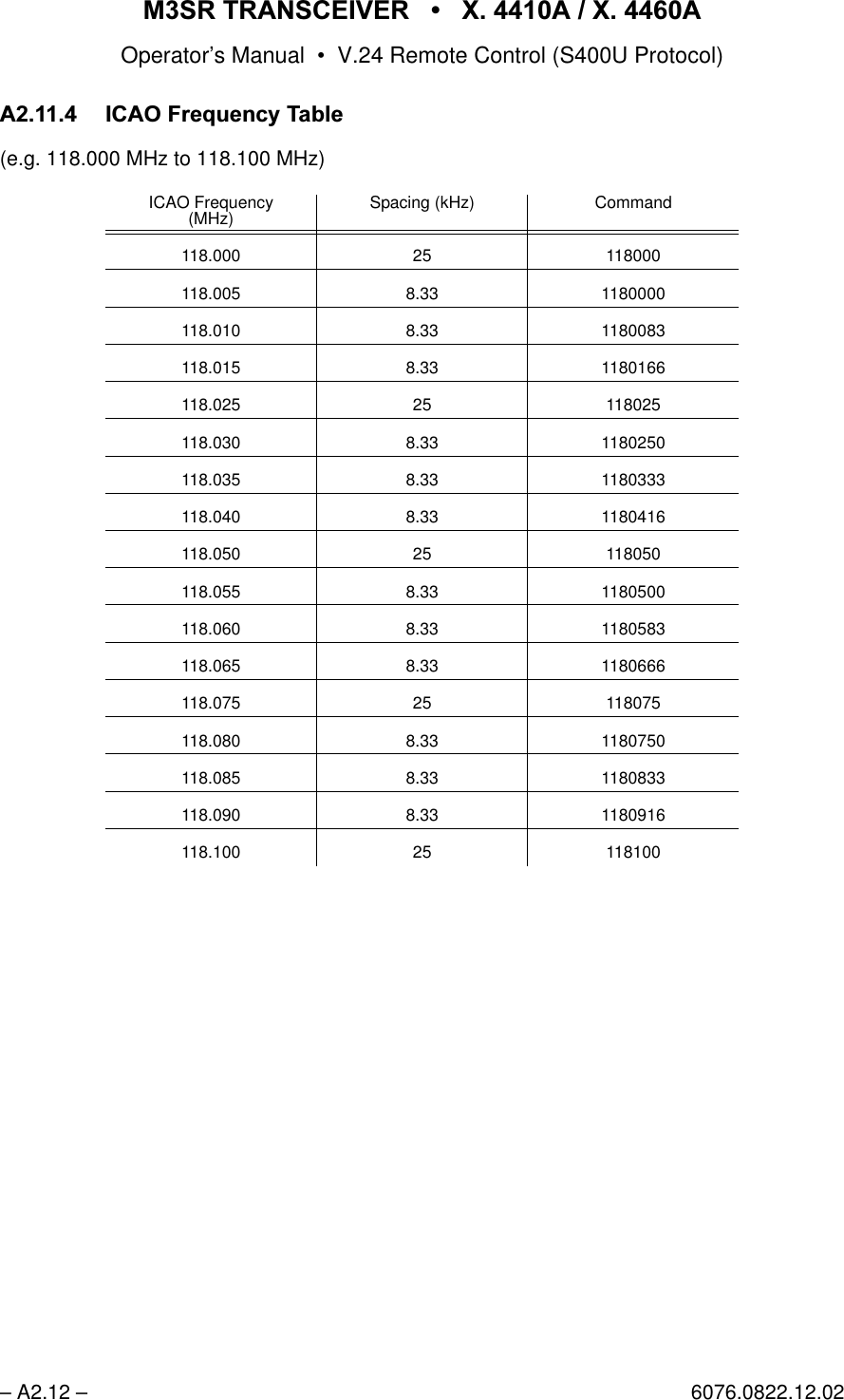 065 75$16&amp;(,9(5  ; $  ; $Operator&rsquo;s Manual &bull; V.24 Remote Control (S400U Protocol)&ndash; A2.12 &ndash; 6076.0822.12.02$ ,&amp;$2)UHTXHQF\7DEOH(e.g. 118.000 MHz to 118.100 MHz)ICAO Frequency(MHz) Spacing (kHz) Command118.000 25 118000118.005 8.33 1180000118.010 8.33 1180083118.015 8.33 1180166118.025 25 118025118.030 8.33 1180250118.035 8.33 1180333118.040 8.33 1180416118.050 25 118050118.055 8.33 1180500118.060 8.33 1180583118.065 8.33 1180666118.075 25 118075118.080 8.33 1180750118.085 8.33 1180833118.090 8.33 1180916118.100 25 118100