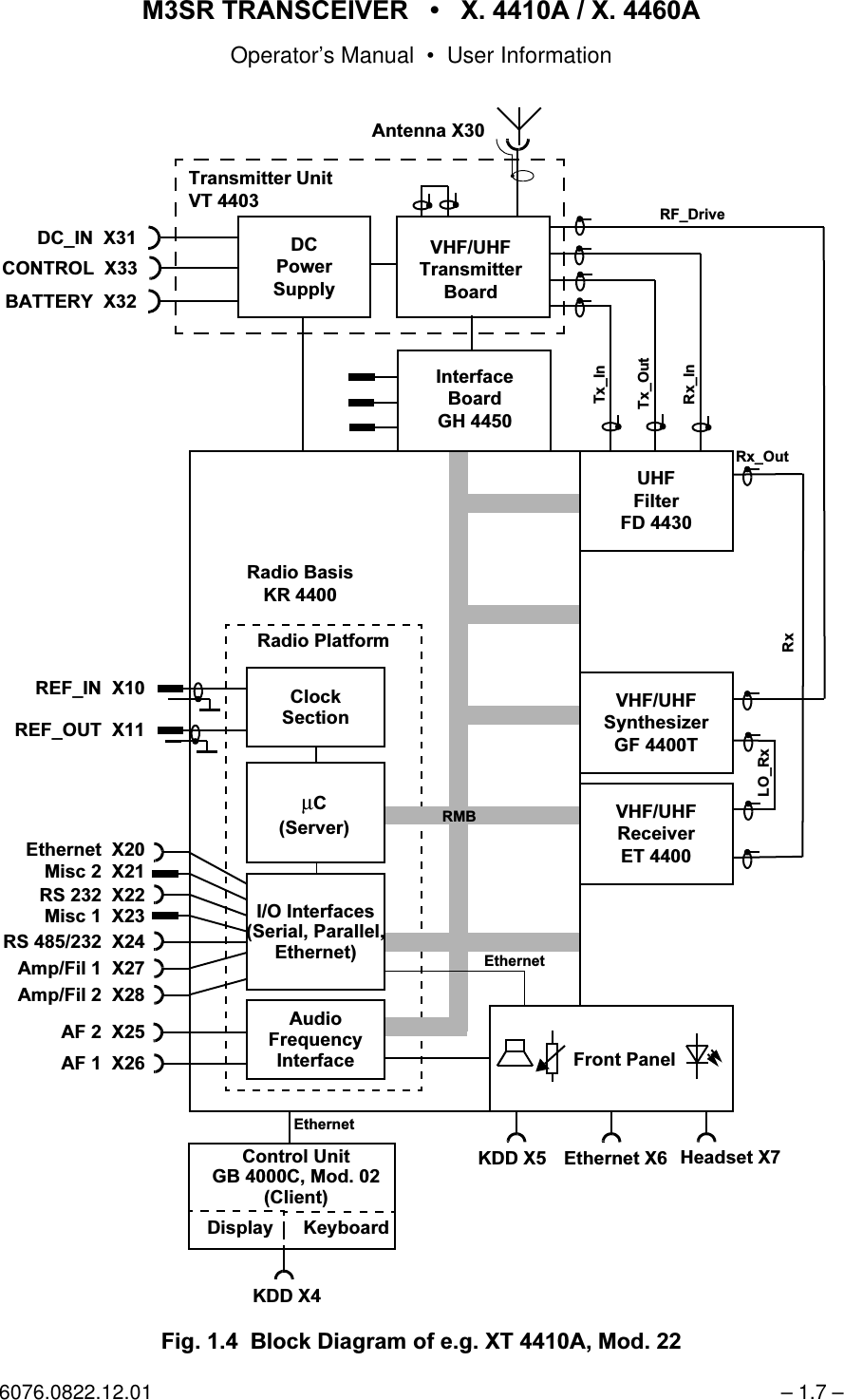 065 75$16&amp;(,9(5  ; $  ; $Operator&rsquo;s Manual &bull; User Information6076.0822.12.01 &ndash; 1.7 &ndash;)LJ  %ORFN'LDJUDPRIHJ;7 $0RG&amp;RQWURO8QLW9+)8+)5HFHLYHU(7 9+)8+)6\QWKHVL]HU*) 7*%&amp;0RG5DGLR 3ODWIRUP5()B,1 ;5()B287 ;$PS)LO;$PS)LO ;0LVF ;0LVF;56 ;56 ;$);$);'LVSOD\ .H\ERDUG.'' ;.'' ;(WKHUQHW ; +HDGVHW ;5[(WKHUQHW ;)URQW 3DQHO&micro;&amp;&amp;ORFN50%$XGLR,2,QWHUIDFHV6HULDO3DUDOOHO(WKHUQHW)UHTXHQF\,QWHUIDFH6HFWLRQ5DGLR %DVLV.5 6HUYHU&amp;OLHQW(WKHUQHW(WKHUQHW8+))LOWHU)' /2B5[,QWHUIDFH%RDUG*+ %$77(5< ;5)B'ULYH9+)8+)7UDQVPLWWHU%RDUG'&amp;3RZHU6XSSO\'&amp;B,1 ;&amp;21752/;$QWHQQD ;7UDQVPLWWHU 8QLW97 5[B,Q7[B,Q7[B2XW5[B2XW