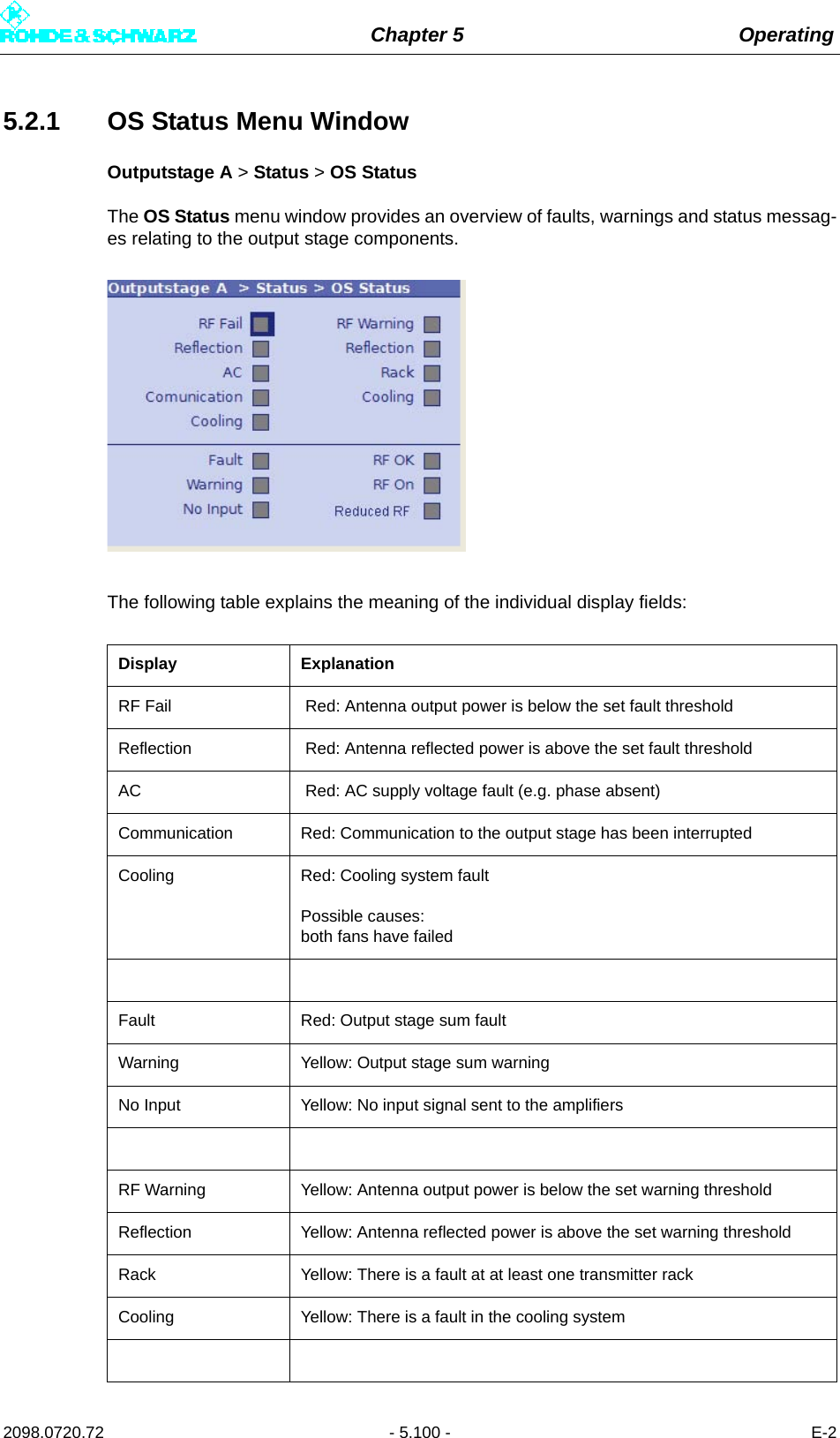 Chapter 5 Operating2098.0720.72 - 5.100 - E-25.2.1 OS Status Menu WindowOutputstage A &gt; Status &gt; OS StatusThe OS Status menu window provides an overview of faults, warnings and status messag-es relating to the output stage components. The following table explains the meaning of the individual display fields:Display ExplanationRF Fail  Red: Antenna output power is below the set fault thresholdReflection  Red: Antenna reflected power is above the set fault thresholdAC  Red: AC supply voltage fault (e.g. phase absent)Communication Red: Communication to the output stage has been interruptedCooling Red: Cooling system faultPossible causes:both fans have failedFault Red: Output stage sum faultWarning Yellow: Output stage sum warningNo Input Yellow: No input signal sent to the amplifiersRF Warning Yellow: Antenna output power is below the set warning thresholdReflection Yellow: Antenna reflected power is above the set warning thresholdRack Yellow: There is a fault at at least one transmitter rack Cooling Yellow: There is a fault in the cooling system