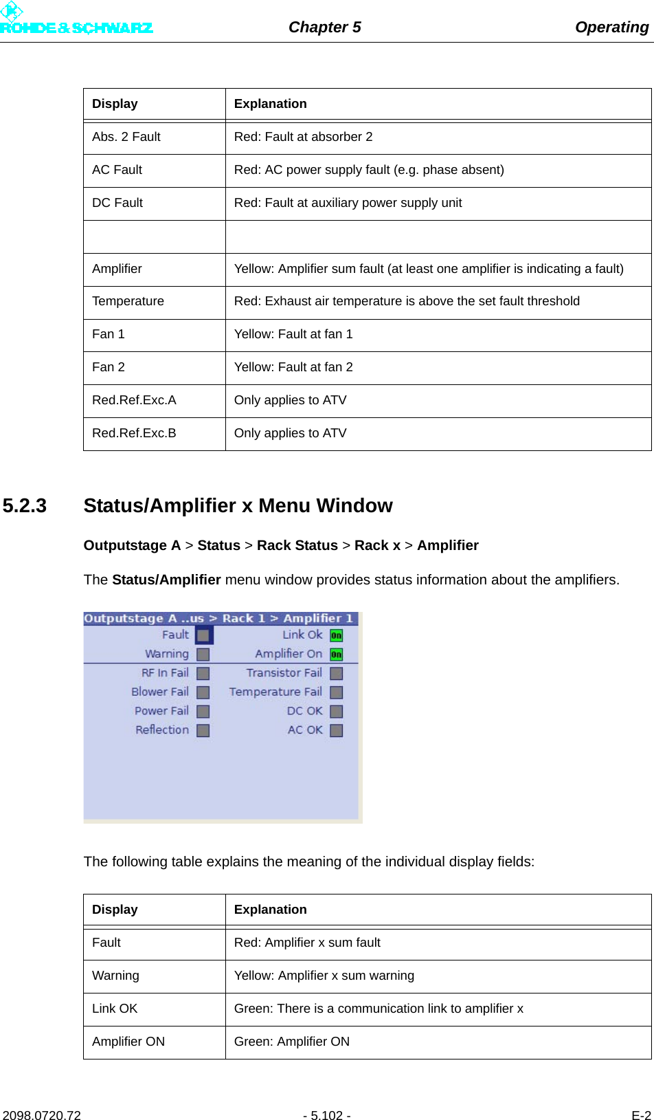 Chapter 5 Operating2098.0720.72 - 5.102 - E-25.2.3 Status/Amplifier x Menu Window Outputstage A &gt; Status &gt; Rack Status &gt; Rack x &gt; AmplifierThe Status/Amplifier menu window provides status information about the amplifiers.The following table explains the meaning of the individual display fields:Abs. 2 Fault Red: Fault at absorber 2AC Fault Red: AC power supply fault (e.g. phase absent)DC Fault Red: Fault at auxiliary power supply unitAmplifier Yellow: Amplifier sum fault (at least one amplifier is indicating a fault)Temperature Red: Exhaust air temperature is above the set fault thresholdFan 1 Yellow: Fault at fan 1Fan 2 Yellow: Fault at fan 2Red.Ref.Exc.A Only applies to ATVRed.Ref.Exc.B Only applies to ATVDisplay ExplanationFault Red: Amplifier x sum faultWarning Yellow: Amplifier x sum warningLink OK Green: There is a communication link to amplifier xAmplifier ON Green: Amplifier ONDisplay Explanation