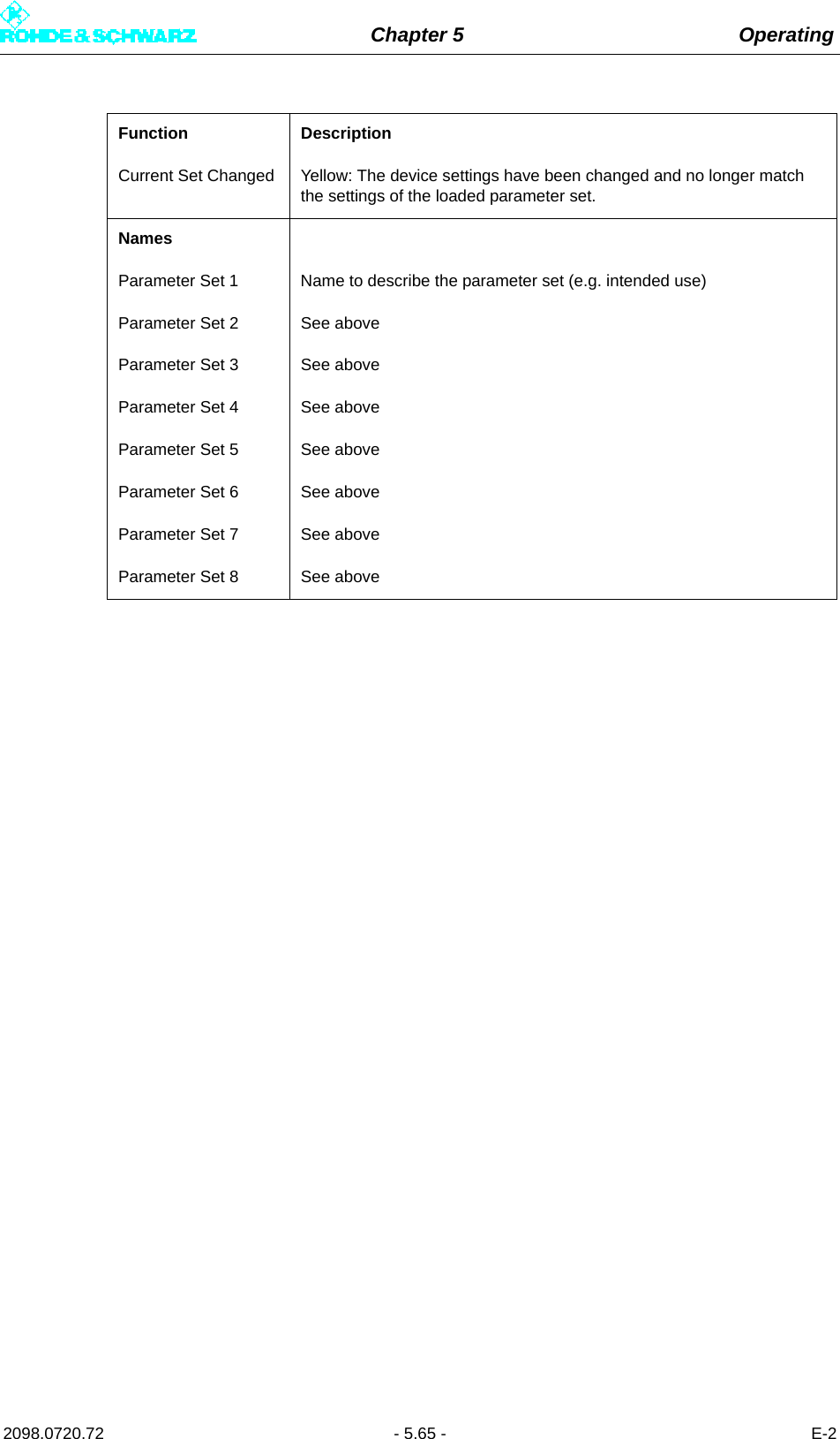 Chapter 5 Operating2098.0720.72 - 5.65 - E-2Current Set Changed Yellow: The device settings have been changed and no longer match the settings of the loaded parameter set.NamesParameter Set 1 Name to describe the parameter set (e.g. intended use)Parameter Set 2 See aboveParameter Set 3 See aboveParameter Set 4 See aboveParameter Set 5 See aboveParameter Set 6 See aboveParameter Set 7 See aboveParameter Set 8 See aboveFunction Description