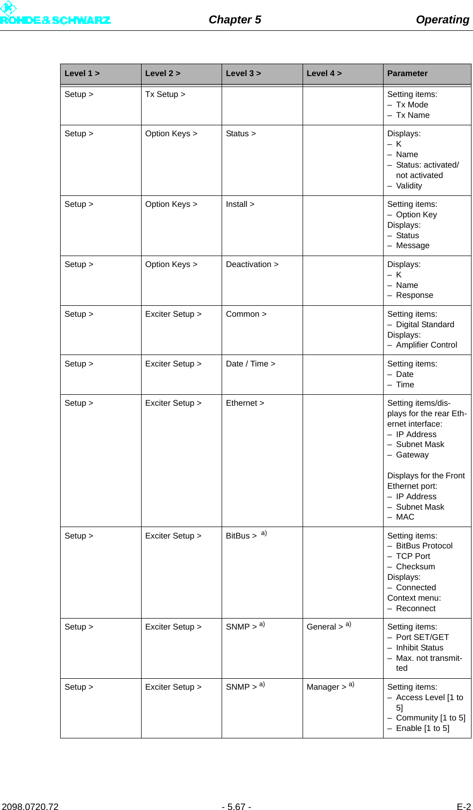 Chapter 5 Operating2098.0720.72 - 5.67 - E-2Setup &gt; Tx Setup &gt; Setting items:–Tx Mode–Tx NameSetup &gt; Option Keys &gt; Status &gt; Displays:–K–Name– Status: activated/not activated– ValiditySetup &gt; Option Keys &gt; Install &gt; Setting items:– Option KeyDisplays:–Status– MessageSetup &gt; Option Keys &gt; Deactivation &gt; Displays:–K–Name– ResponseSetup &gt; Exciter Setup &gt; Common &gt; Setting items:– Digital StandardDisplays:– Amplifier ControlSetup &gt; Exciter Setup &gt; Date / Time &gt; Setting items:–Date–TimeSetup &gt; Exciter Setup &gt; Ethernet &gt; Setting items/dis-plays for the rear Eth-ernet interface:– IP Address– Subnet Mask– GatewayDisplays for the Front Ethernet port:– IP Address– Subnet Mask–MACSetup &gt; Exciter Setup &gt; BitBus &gt;  a) Setting items:– BitBus Protocol–TCP Port– ChecksumDisplays:– ConnectedContext menu:– ReconnectSetup &gt; Exciter Setup &gt; SNMP &gt; a) General &gt; a) Setting items:– Port SET/GET– Inhibit Status– Max. not transmit-tedSetup &gt; Exciter Setup &gt; SNMP &gt; a) Manager &gt; a) Setting items:– Access Level [1 to 5]– Community [1 to 5]– Enable [1 to 5]Level 1 &gt; Level 2 &gt; Level 3 &gt; Level 4 &gt; Parameter