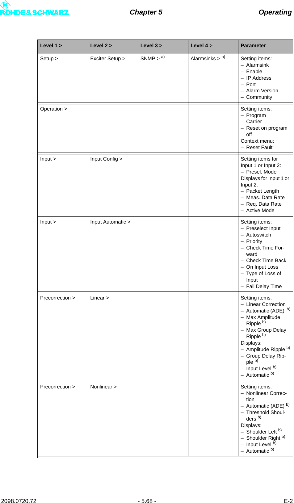 Chapter 5 Operating2098.0720.72 - 5.68 - E-2Setup &gt; Exciter Setup &gt; SNMP &gt; a) Alarmsinks &gt; a) Setting items:–Alarmsink– Enable– IP Address–Port– Alarm Version– CommunityOperation &gt; Setting items:– Program– Carrier– Reset on program offContext menu:– Reset FaultInput &gt; Input Config &gt; Setting items for Input 1 or Input 2:– Presel. ModeDisplays for Input 1 or Input 2:– Packet Length– Meas. Data Rate– Req. Data Rate– Active ModeInput &gt; Input Automatic &gt; Setting items:– Preselect Input– Autoswitch–Priority– Check Time For-ward– Check Time Back– On Input Loss– Type of Loss of Input– Fail Delay TimePrecorrection &gt; Linear &gt; Setting items:– Linear Correction– Automatic (ADE)  b)– Max Amplitude Ripple b)– Max Group Delay Ripple b)Displays:– Amplitude Ripple b)–Group Delay Rip-ple b)– Input Level b)– Automatic b)Precorrection &gt; Nonlinear &gt; Setting items:– Nonlinear Correc-tion– Automatic (ADE) b)– Threshold Shoul-ders b)Displays:– Shoulder Left b)– Shoulder Right b)– Input Level b)– Automatic b)Level 1 &gt; Level 2 &gt; Level 3 &gt; Level 4 &gt; Parameter
