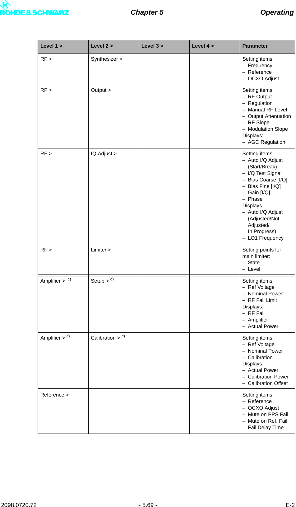 Chapter 5 Operating2098.0720.72 - 5.69 - E-2RF &gt; Synthesizer &gt; Setting items:– Frequency– Reference–OCXO AdjustRF &gt; Output &gt; Setting items:– RF Output– Regulation– Manual RF Level– Output Attenuation–RF Slope– Modulation SlopeDisplays:– AGC RegulationRF &gt; IQ Adjust &gt; Setting items:– Auto I/Q Adjust (Start/Break)– I/Q Test Signal– Bias Coarse [I/Q]– Bias Fine [I/Q]– Gain [I/Q]– PhaseDisplays– Auto I/Q Adjust (Adjusted/Not Adjusted/In Progress)– LO1 FrequencyRF &gt; Limiter &gt; Setting points for main limiter:–State– LevelAmplifier &gt;  c) Setup &gt; c) Setting items:– Ref Voltage– Nominal Power– RF Fail LimitDisplays:– RF Fail–Amplifier– Actual PowerAmplifier &gt; c) Calibration &gt; c) Setting items:– Ref Voltage– Nominal Power– CalibrationDisplays:– Actual Power– Calibration Power– Calibration OffsetReference &gt; Setting items– Reference–OCXO Adjust– Mute on PPS Fail– Mute on Ref. Fail– Fail Delay TimeLevel 1 &gt; Level 2 &gt; Level 3 &gt; Level 4 &gt; Parameter