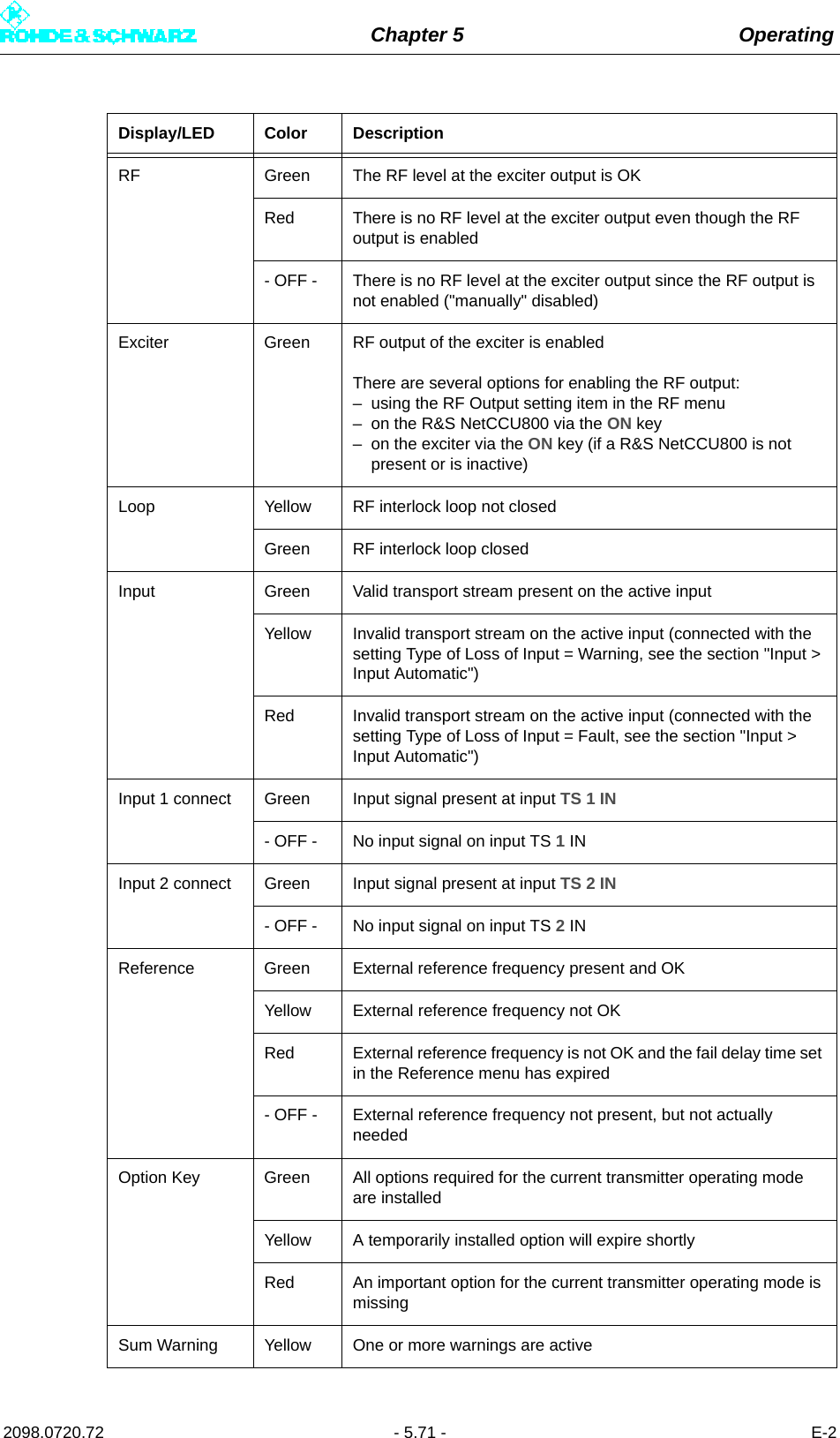 Chapter 5 Operating2098.0720.72 - 5.71 - E-2RF Green The RF level at the exciter output is OKRed There is no RF level at the exciter output even though the RF output is enabled- OFF - There is no RF level at the exciter output since the RF output is not enabled (&quot;manually&quot; disabled)Exciter Green RF output of the exciter is enabledThere are several options for enabling the RF output:– using the RF Output setting item in the RF menu– on the R&amp;S NetCCU800 via the ON key– on the exciter via the ON key (if a R&amp;S NetCCU800 is not present or is inactive)Loop Yellow RF interlock loop not closedGreen RF interlock loop closedInput Green Valid transport stream present on the active inputYellow Invalid transport stream on the active input (connected with the setting Type of Loss of Input = Warning, see the section &quot;Input &gt; Input Automatic&quot;)Red Invalid transport stream on the active input (connected with the setting Type of Loss of Input = Fault, see the section &quot;Input &gt; Input Automatic&quot;)Input 1 connect Green Input signal present at input TS 1 IN- OFF - No input signal on input TS 1 INInput 2 connect Green Input signal present at input TS 2 IN- OFF - No input signal on input TS 2 INReference Green External reference frequency present and OKYellow External reference frequency not OKRed External reference frequency is not OK and the fail delay time set in the Reference menu has expired- OFF - External reference frequency not present, but not actually neededOption Key Green All options required for the current transmitter operating mode are installedYellow A temporarily installed option will expire shortlyRed An important option for the current transmitter operating mode is missingSum Warning Yellow One or more warnings are activeDisplay/LED Color Description