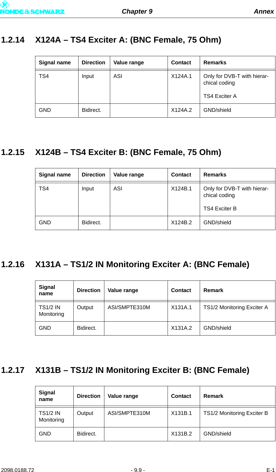 Chapter 9 Annex2098.0188.72 - 9.9 - E-11.2.14 X124A – TS4 Exciter A: (BNC Female, 75 Ohm)1.2.15 X124B – TS4 Exciter B: (BNC Female, 75 Ohm)1.2.16 X131A – TS1/2 IN Monitoring Exciter A: (BNC Female)1.2.17 X131B – TS1/2 IN Monitoring Exciter B: (BNC Female)Signal name Direction Value range Contact RemarksTS4 Input  ASI X124A.1 Only for DVB-T with hierar-chical coding TS4 Exciter AGND Bidirect. X124A.2 GND/shieldSignal name Direction Value range Contact RemarksTS4 Input  ASI X124B.1 Only for DVB-T with hierar-chical coding TS4 Exciter BGND Bidirect. X124B.2 GND/shieldSignal name Direction Value range Contact RemarkTS1/2 IN MonitoringOutput ASI/SMPTE310M X131A.1 TS1/2 Monitoring Exciter AGND Bidirect. X131A.2 GND/shieldSignal name Direction Value range Contact RemarkTS1/2 IN MonitoringOutput ASI/SMPTE310M X131B.1 TS1/2 Monitoring Exciter BGND Bidirect. X131B.2 GND/shield