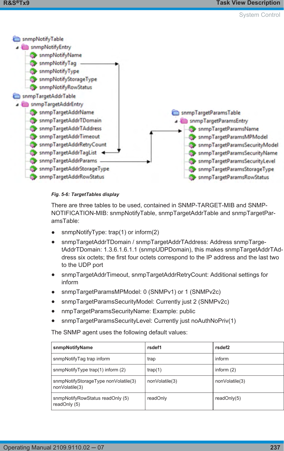 Task View DescriptionR&amp;S®Tx9237Operating Manual 2109.9110.02 ─ 07Fig. 5-6: TargetTables displayThere are three tables to be used, contained in SNMP-TARGET-MIB and SNMP-NOTIFICATION-MIB: snmpNotifyTable, snmpTargetAddrTable and snmpTargetPar-amsTable:●snmpNotifyType: trap(1) or inform(2)●snmpTargetAddrTDomain / snmpTargetAddrTAddress: Address snmpTarge-tAddrTDomain: 1.3.6.1.6.1.1 (snmpUDPDomain), this makes snmpTargetAddrTAd-dress six octets; the first four octets correspond to the IP address and the last twoto the UDP port●snmpTargetAddrTimeout, snmpTargetAddrRetryCount: Additional settings forinform●snmpTargetParamsMPModel: 0 (SNMPv1) or 1 (SNMPv2c)●snmpTargetParamsSecurityModel: Currently just 2 (SNMPv2c)●nmpTargetParamsSecurityName: Example: public●snmpTargetParamsSecurityLevel: Currently just noAuthNoPriv(1)The SNMP agent uses the following default values:snmpNotifyName rsdef1 rsdef2snmpNotifyTag trap inform trap informsnmpNotifyType trap(1) inform (2) trap(1) inform (2)snmpNotifyStorageType nonVolatile(3)nonVolatile(3)nonVolatile(3) nonVolatile(3)snmpNotifyRowStatus readOnly (5)readOnly (5)readOnly readOnly(5)System Control