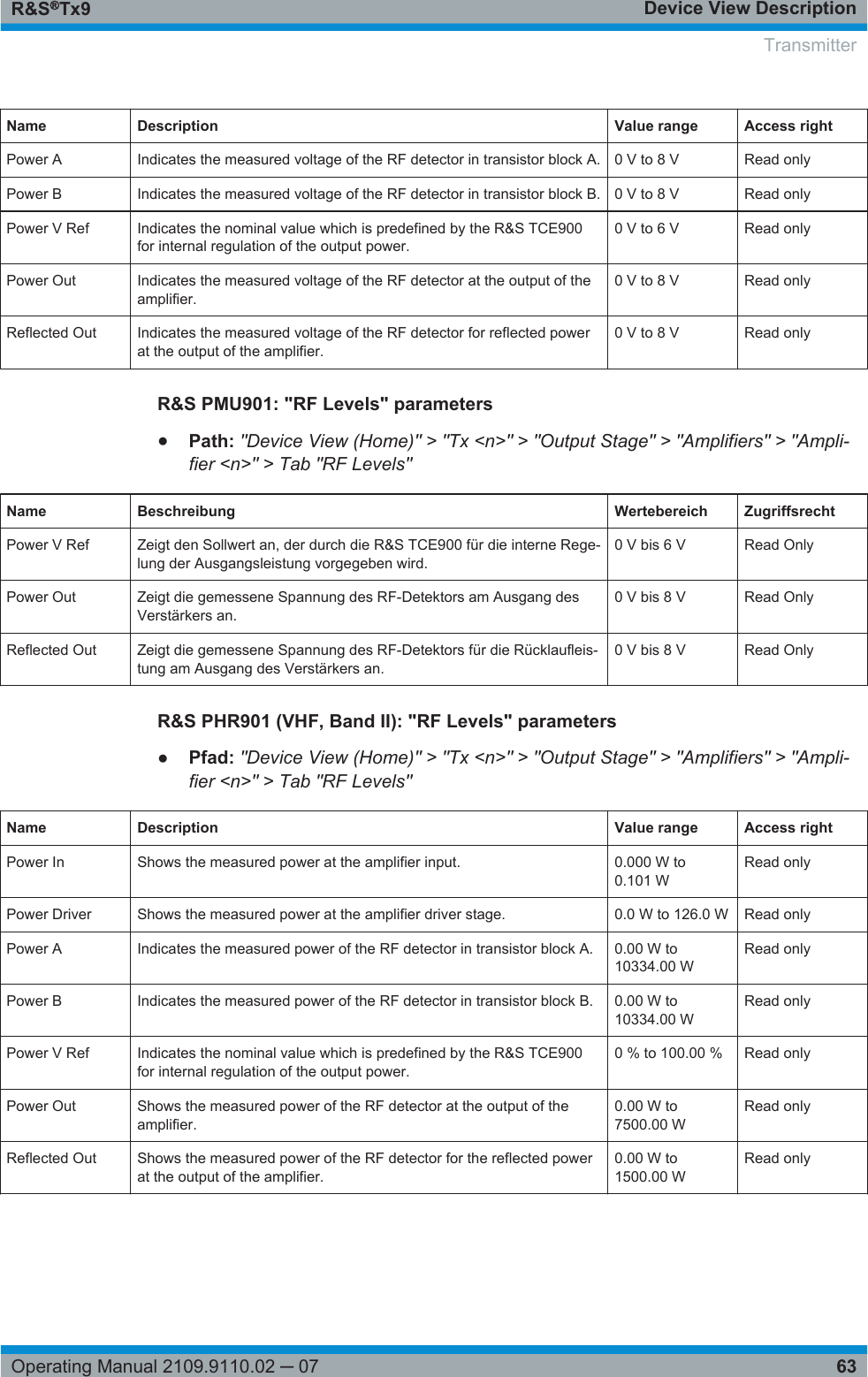 Device View DescriptionR&amp;S®Tx963Operating Manual 2109.9110.02 ─ 07Name Description Value range Access rightPower A Indicates the measured voltage of the RF detector in transistor block A. 0 V to 8 V Read onlyPower B Indicates the measured voltage of the RF detector in transistor block B. 0 V to 8 V Read onlyPower V Ref Indicates the nominal value which is predefined by the R&amp;S TCE900for internal regulation of the output power.0 V to 6 V Read onlyPower Out Indicates the measured voltage of the RF detector at the output of theamplifier.0 V to 8 V Read onlyReflected Out Indicates the measured voltage of the RF detector for reflected powerat the output of the amplifier.0 V to 8 V Read onlyR&amp;S PMU901: &quot;RF Levels&quot; parameters●Path: &quot;Device View (Home)&quot; &gt; &quot;Tx &lt;n&gt;&quot; &gt; &quot;Output Stage&quot; &gt; &quot;Amplifiers&quot; &gt; &quot;Ampli-fier &lt;n&gt;&quot; &gt; Tab &quot;RF Levels&quot;Name Beschreibung Wertebereich ZugriffsrechtPower V Ref Zeigt den Sollwert an, der durch die R&amp;S TCE900 für die interne Rege-lung der Ausgangsleistung vorgegeben wird.0 V bis 6 V Read OnlyPower Out Zeigt die gemessene Spannung des RF-Detektors am Ausgang desVerstärkers an.0 V bis 8 V Read OnlyReflected Out Zeigt die gemessene Spannung des RF-Detektors für die Rücklaufleis-tung am Ausgang des Verstärkers an.0 V bis 8 V Read OnlyR&amp;S PHR901 (VHF, Band II): &quot;RF Levels&quot; parameters●Pfad: &quot;Device View (Home)&quot; &gt; &quot;Tx &lt;n&gt;&quot; &gt; &quot;Output Stage&quot; &gt; &quot;Amplifiers&quot; &gt; &quot;Ampli-fier &lt;n&gt;&quot; &gt; Tab &quot;RF Levels&quot;Name Description Value range Access rightPower In Shows the measured power at the amplifier input. 0.000 W to0.101 WRead onlyPower Driver Shows the measured power at the amplifier driver stage. 0.0 W to 126.0 W Read onlyPower A Indicates the measured power of the RF detector in transistor block A. 0.00 W to10334.00 WRead onlyPower B Indicates the measured power of the RF detector in transistor block B. 0.00 W to10334.00 WRead onlyPower V Ref Indicates the nominal value which is predefined by the R&amp;S TCE900for internal regulation of the output power.0 % to 100.00 % Read onlyPower Out Shows the measured power of the RF detector at the output of theamplifier.0.00 W to7500.00 WRead onlyReflected Out Shows the measured power of the RF detector for the reflected powerat the output of the amplifier.0.00 W to1500.00 WRead onlyTransmitter