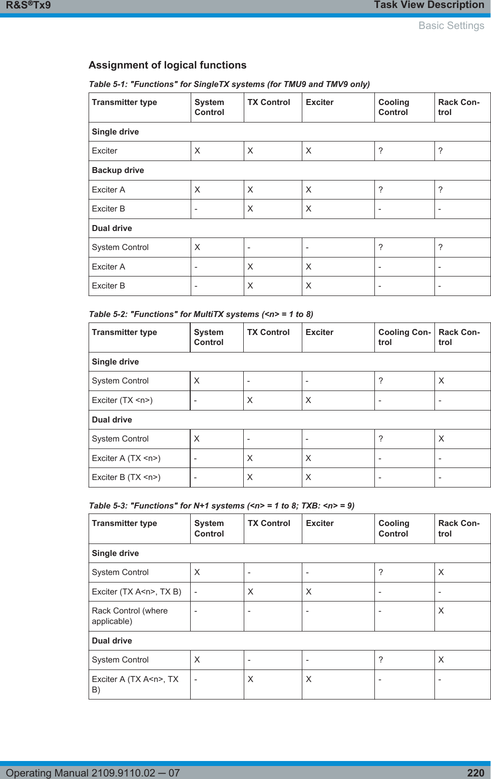 Task View DescriptionR&amp;S®Tx9220Operating Manual 2109.9110.02 ─ 07Assignment of logical functionsTable 5-1: &quot;Functions&quot; for SingleTX systems (for TMU9 and TMV9 only)Transmitter type SystemControlTX Control Exciter CoolingControlRack Con-trolSingle driveExciter X X X ? ?Backup driveExciter A X X X ? ?Exciter B - X X - -Dual driveSystem Control X - - ? ?Exciter A - X X - -Exciter B - X X - -Table 5-2: &quot;Functions&quot; for MultiTX systems (&lt;n&gt; = 1 to 8)Transmitter type SystemControlTX Control Exciter Cooling Con-trolRack Con-trolSingle driveSystem Control X - - ? XExciter (TX &lt;n&gt;) - X X - -Dual driveSystem Control X - - ? XExciter A (TX &lt;n&gt;) - X X - -Exciter B (TX &lt;n&gt;) - X X - -Table 5-3: &quot;Functions&quot; for N+1 systems (&lt;n&gt; = 1 to 8; TXB: &lt;n&gt; = 9)Transmitter type SystemControlTX Control Exciter CoolingControlRack Con-trolSingle driveSystem Control X - - ? XExciter (TX A&lt;n&gt;, TX B) - X X - -Rack Control (whereapplicable)- - - - XDual driveSystem Control X - - ? XExciter A (TX A&lt;n&gt;, TXB)- X X - -Basic Settings