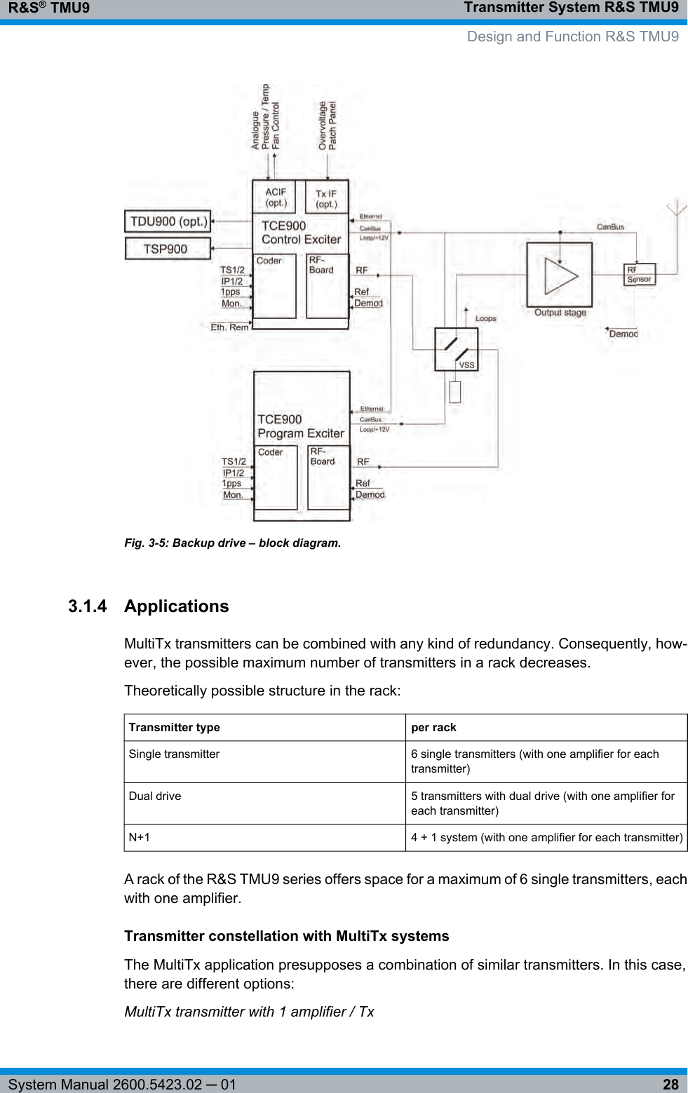 Transmitter System R&amp;S TMU9R&amp;S® TMU928System Manual 2600.5423.02 ─ 01Fig. 3-5: Backup drive – block diagram.3.1.4 ApplicationsMultiTx transmitters can be combined with any kind of redundancy. Consequently, how-ever, the possible maximum number of transmitters in a rack decreases.Theoretically possible structure in the rack:Transmitter type per rackSingle transmitter 6 single transmitters (with one amplifier for eachtransmitter)Dual drive 5 transmitters with dual drive (with one amplifier foreach transmitter)N+1 4 + 1 system (with one amplifier for each transmitter)A rack of the R&amp;S TMU9 series offers space for a maximum of 6 single transmitters, eachwith one amplifier.Transmitter constellation with MultiTx systemsThe MultiTx application presupposes a combination of similar transmitters. In this case,there are different options:MultiTx transmitter with 1 amplifier / Tx Design and Function R&amp;S TMU9