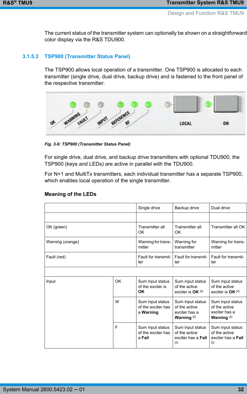 Transmitter System R&amp;S TMU9R&amp;S® TMU932System Manual 2600.5423.02 ─ 01The current status of the transmitter system can optionally be shown on a straightforwardcolor display via the R&amp;S TDU900.3.1.5.3 TSP900 (Transmitter Status Panel)The TSP900 allows local operation of a transmitter. One TSP900 is allocated to eachtransmitter (single drive, dual drive, backup drive) and is fastened to the front panel ofthe respective transmitter.Fig. 3-9: TSP900 (Transmitter Status Panel)For single drive, dual drive, and backup drive transmitters with optional TDU900, theTSP900 (keys and LEDs) are active in parallel with the TDU900.For N+1 and MultiTx transmitters, each individual transmitter has a separate TSP900,which enables local operation of the single transmitter.Meaning of the LEDs Single drive Backup drive Dual drive       OK (green) Transmitter allOKTransmitter allOKTransmitter all OKWarning (orange) Warning for trans-mitterWarning fortransmitterWarning for trans-mitterFault (red) Fault for transmit-terFault for transmit-terFault for transmit-ter Input OK Sum input statusof the exciter isOKSum input statusof the activeexciter is OK [2]Sum input statusof the activeexciter is OK [2]W Sum input statusof the exciter hasa WarningSum input statusof the activeexciter has aWarning [2]Sum input statusof the activeexciter has aWarning [2]F Sum input statusof the exciter hasa FailSum input statusof the activeexciter has a Fail[2]Sum input statusof the activeexciter has a Fail[2] Design and Function R&amp;S TMU9