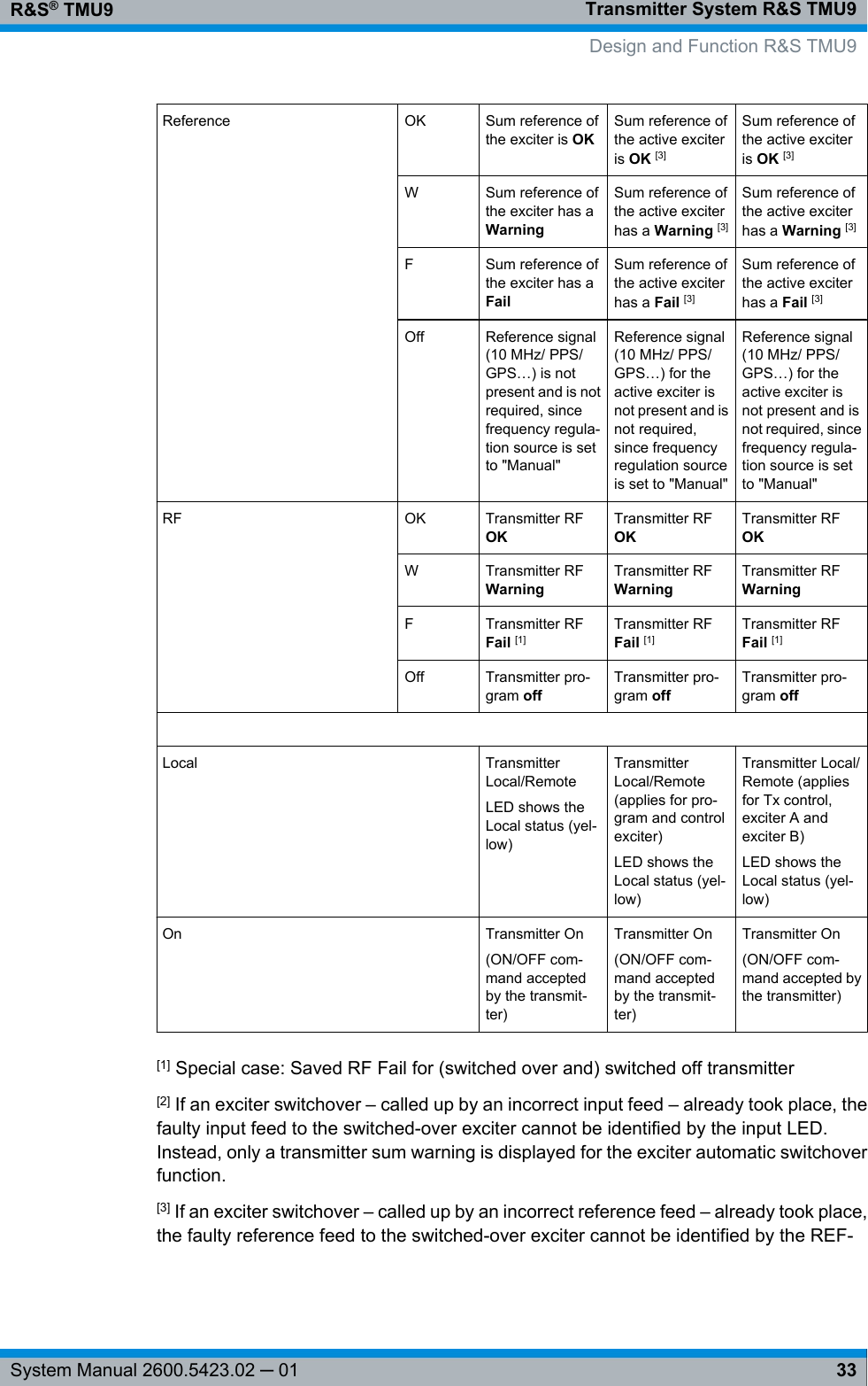 Transmitter System R&amp;S TMU9R&amp;S® TMU933System Manual 2600.5423.02 ─ 01Reference OK Sum reference ofthe exciter is OKSum reference ofthe active exciteris OK [3]Sum reference ofthe active exciteris OK [3]W Sum reference ofthe exciter has aWarningSum reference ofthe active exciterhas a Warning [3]Sum reference ofthe active exciterhas a Warning [3]F Sum reference ofthe exciter has aFailSum reference ofthe active exciterhas a Fail [3]Sum reference ofthe active exciterhas a Fail [3]Off Reference signal(10 MHz/ PPS/GPS…) is notpresent and is notrequired, sincefrequency regula-tion source is setto &quot;Manual&quot;Reference signal(10 MHz/ PPS/GPS…) for theactive exciter isnot present and isnot required,since frequencyregulation sourceis set to &quot;Manual&quot;Reference signal(10 MHz/ PPS/GPS…) for theactive exciter isnot present and isnot required, sincefrequency regula-tion source is setto &quot;Manual&quot;RF OK Transmitter RFOKTransmitter RFOKTransmitter RFOKW Transmitter RFWarningTransmitter RFWarningTransmitter RFWarningFTransmitter RFFail [1]Transmitter RFFail [1]Transmitter RFFail [1]Off Transmitter pro-gram offTransmitter pro-gram offTransmitter pro-gram off Local TransmitterLocal/RemoteLED shows theLocal status (yel-low)TransmitterLocal/Remote(applies for pro-gram and controlexciter)LED shows theLocal status (yel-low)Transmitter Local/Remote (appliesfor Tx control,exciter A andexciter B)LED shows theLocal status (yel-low)On Transmitter On(ON/OFF com-mand acceptedby the transmit-ter)Transmitter On(ON/OFF com-mand acceptedby the transmit-ter)Transmitter On(ON/OFF com-mand accepted bythe transmitter)[1] Special case: Saved RF Fail for (switched over and) switched off transmitter[2] If an exciter switchover – called up by an incorrect input feed – already took place, thefaulty input feed to the switched-over exciter cannot be identified by the input LED.Instead, only a transmitter sum warning is displayed for the exciter automatic switchoverfunction.[3] If an exciter switchover – called up by an incorrect reference feed – already took place,the faulty reference feed to the switched-over exciter cannot be identified by the REF-Design and Function R&amp;S TMU9