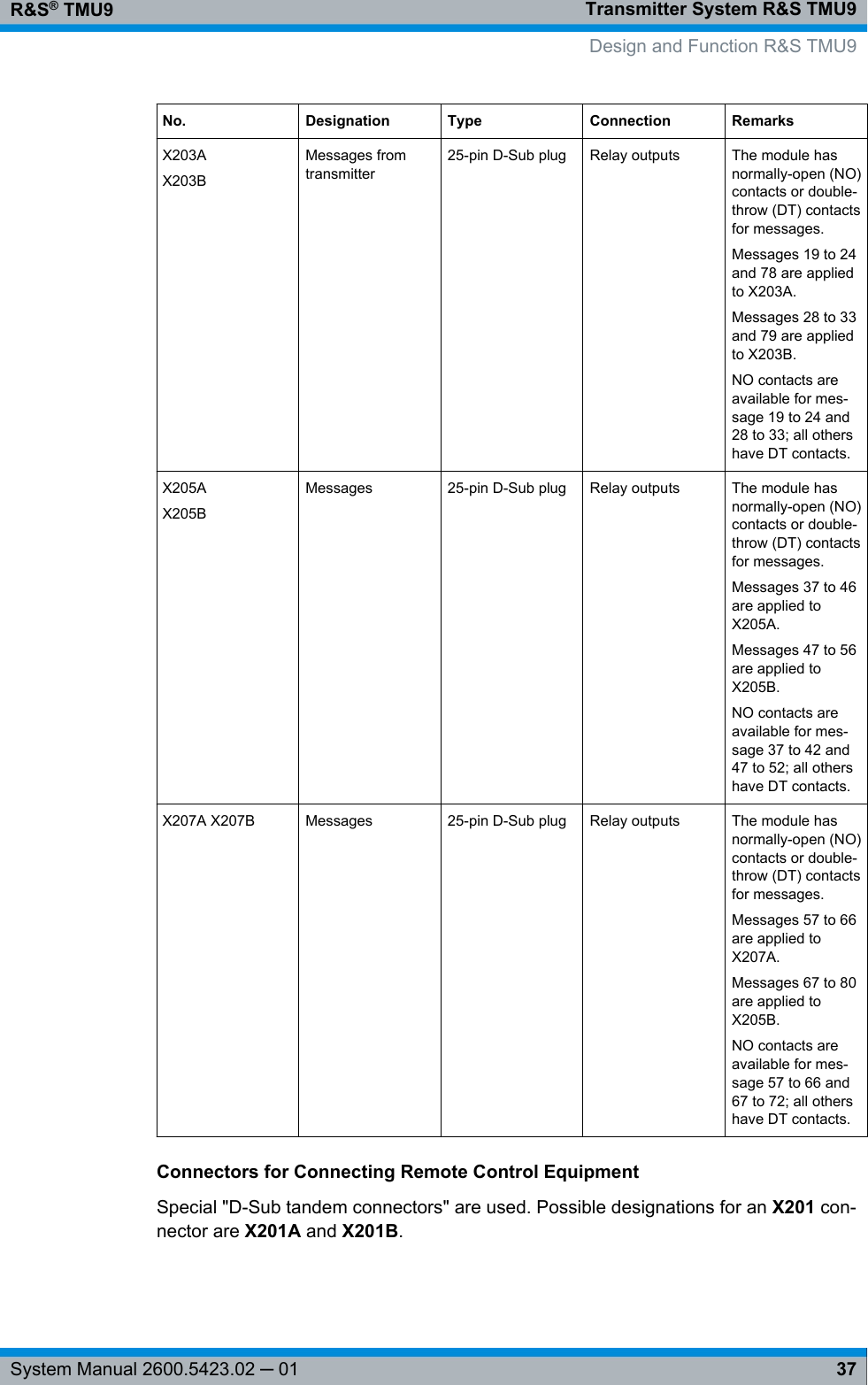 Transmitter System R&amp;S TMU9R&amp;S® TMU937System Manual 2600.5423.02 ─ 01No. Designation Type Connection RemarksX203AX203BMessages fromtransmitter25-pin D-Sub plug Relay outputs The module hasnormally-open (NO)contacts or double-throw (DT) contactsfor messages.Messages 19 to 24and 78 are appliedto X203A.Messages 28 to 33and 79 are appliedto X203B.NO contacts areavailable for mes-sage 19 to 24 and28 to 33; all othershave DT contacts.X205AX205BMessages 25-pin D-Sub plug Relay outputs The module hasnormally-open (NO)contacts or double-throw (DT) contactsfor messages.Messages 37 to 46are applied toX205A.Messages 47 to 56are applied toX205B.NO contacts areavailable for mes-sage 37 to 42 and47 to 52; all othershave DT contacts.X207A X207B Messages 25-pin D-Sub plug Relay outputs The module hasnormally-open (NO)contacts or double-throw (DT) contactsfor messages.Messages 57 to 66are applied toX207A.Messages 67 to 80are applied toX205B.NO contacts areavailable for mes-sage 57 to 66 and67 to 72; all othershave DT contacts.Connectors for Connecting Remote Control EquipmentSpecial &quot;D-Sub tandem connectors&quot; are used. Possible designations for an X201 con-nector are X201A and X201B.Design and Function R&amp;S TMU9
