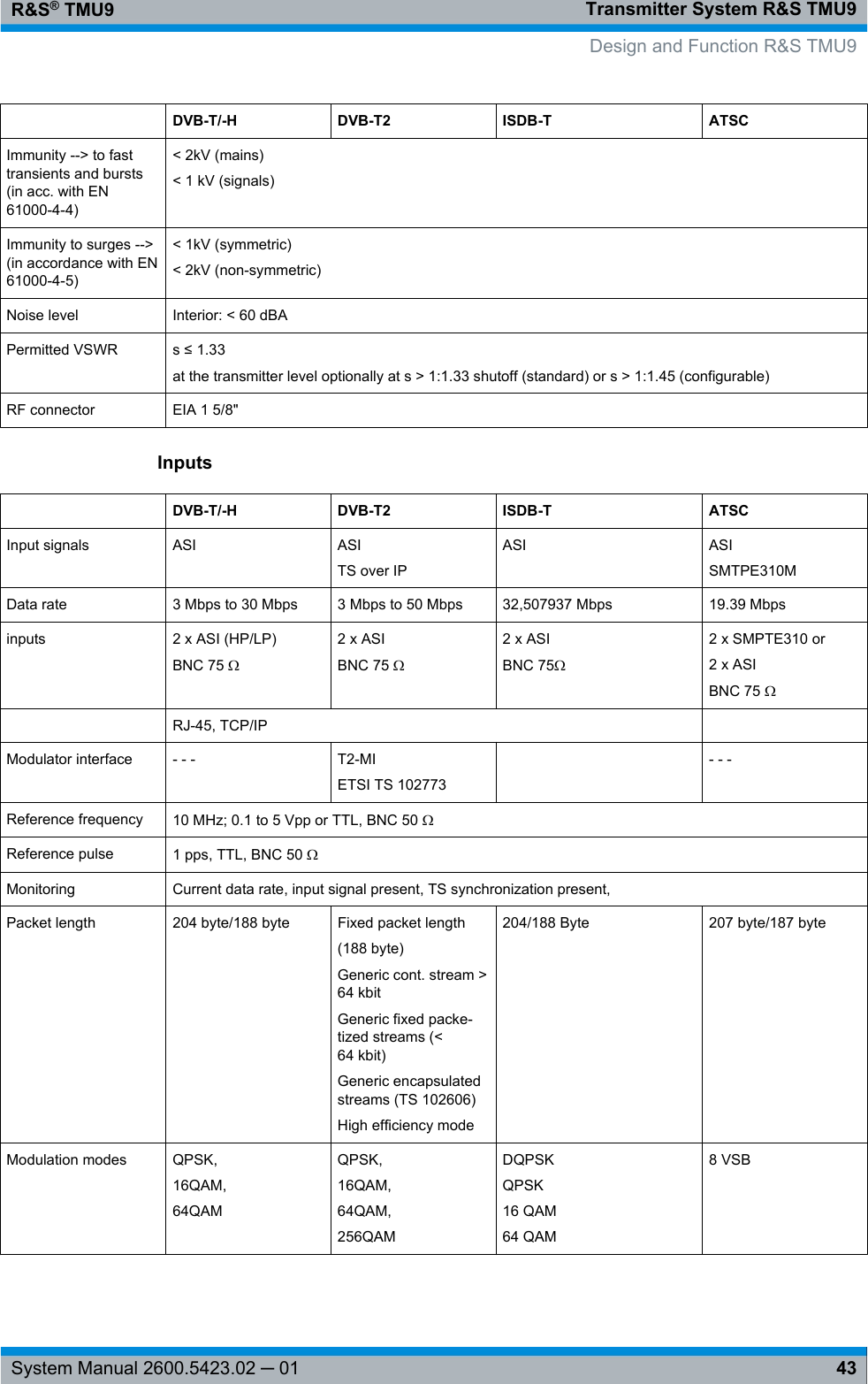 Transmitter System R&amp;S TMU9R&amp;S® TMU943System Manual 2600.5423.02 ─ 01 DVB-T/-H DVB-T2 ISDB-T ATSCImmunity --&gt; to fasttransients and bursts(in acc. with EN61000-4-4)&lt; 2kV (mains)&lt; 1 kV (signals)Immunity to surges --&gt;(in accordance with EN61000-4-5)&lt; 1kV (symmetric)&lt; 2kV (non-symmetric)Noise level Interior: &lt; 60 dBAPermitted VSWR s ≤ 1.33at the transmitter level optionally at s &gt; 1:1.33 shutoff (standard) or s &gt; 1:1.45 (configurable)RF connector EIA 1 5/8&quot;Inputs DVB-T/-H DVB-T2 ISDB-T ATSCInput signals ASI ASITS over IPASI ASISMTPE310MData rate 3 Mbps to 30 Mbps 3 Mbps to 50 Mbps 32,507937 Mbps 19.39 Mbpsinputs 2 x ASI (HP/LP)BNC 75 Ω2 x ASIBNC 75 Ω2 x ASIBNC 75Ω2 x SMPTE310 or2 x ASIBNC 75 Ω RJ-45, TCP/IP  Modulator interface - - - T2-MIETSI TS 102773 - - -Reference frequency 10 MHz; 0.1 to 5 Vpp or TTL, BNC 50 ΩReference pulse 1 pps, TTL, BNC 50 ΩMonitoring Current data rate, input signal present, TS synchronization present,Packet length 204 byte/188 byte Fixed packet length(188 byte)Generic cont. stream &gt;64 kbitGeneric fixed packe-tized streams (&lt;64 kbit)Generic encapsulatedstreams (TS 102606)High efficiency mode204/188 Byte 207 byte/187 byteModulation modes QPSK,16QAM,64QAMQPSK,16QAM,64QAM,256QAMDQPSKQPSK16 QAM64 QAM8 VSBDesign and Function R&amp;S TMU9