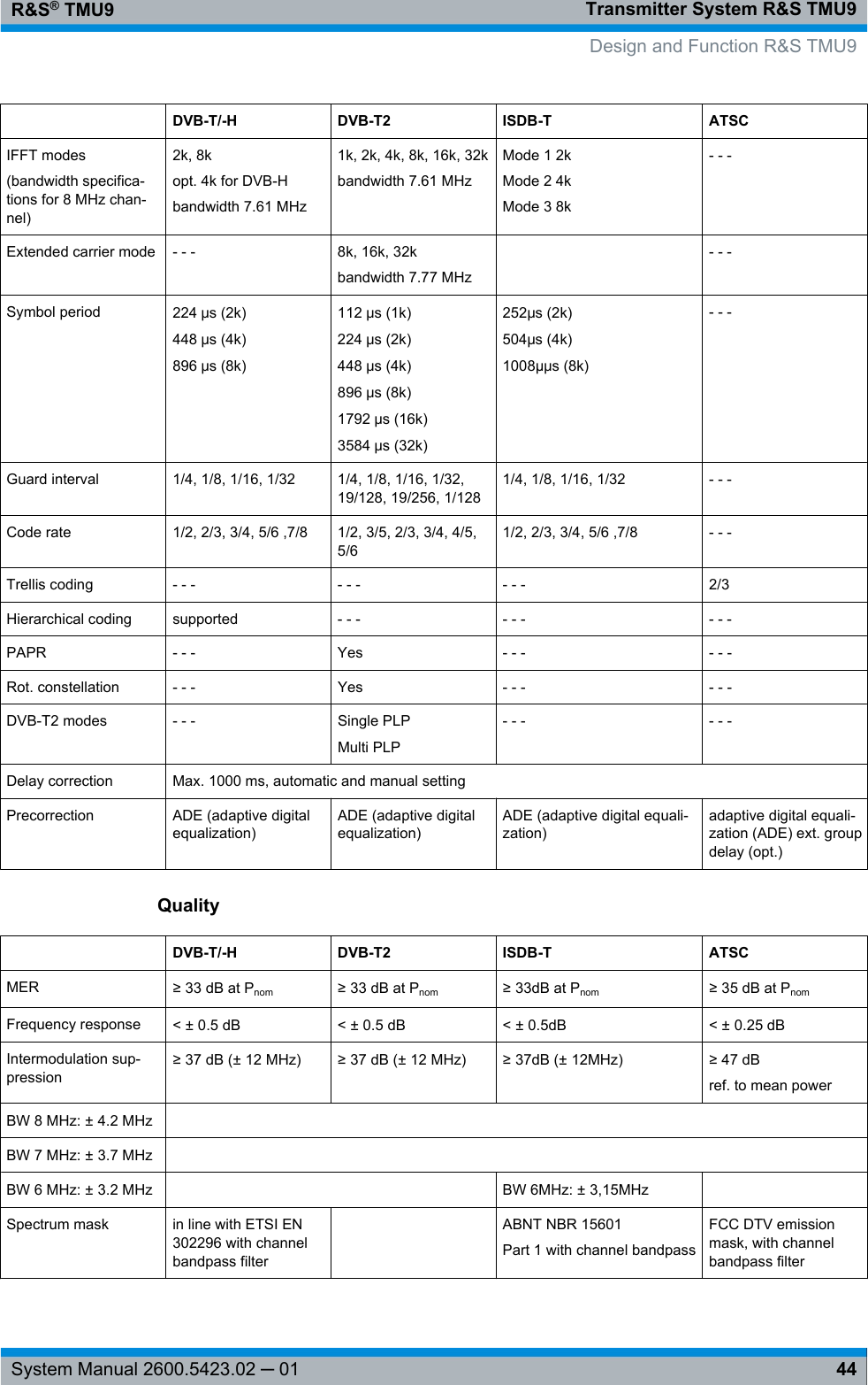 Transmitter System R&amp;S TMU9R&amp;S® TMU944System Manual 2600.5423.02 ─ 01 DVB-T/-H DVB-T2 ISDB-T ATSCIFFT modes(bandwidth specifica-tions for 8 MHz chan-nel)2k, 8kopt. 4k for DVB-Hbandwidth 7.61 MHz1k, 2k, 4k, 8k, 16k, 32kbandwidth 7.61 MHzMode 1 2kMode 2 4kMode 3 8k- - -Extended carrier mode - - - 8k, 16k, 32kbandwidth 7.77 MHz - - -Symbol period 224 μs (2k)448 μs (4k)896 μs (8k)112 μs (1k)224 μs (2k)448 μs (4k)896 μs (8k)1792 μs (16k)3584 μs (32k)252μs (2k)504μs (4k)1008μμs (8k)- - -Guard interval 1/4, 1/8, 1/16, 1/32 1/4, 1/8, 1/16, 1/32,19/128, 19/256, 1/1281/4, 1/8, 1/16, 1/32 - - -Code rate 1/2, 2/3, 3/4, 5/6 ,7/8 1/2, 3/5, 2/3, 3/4, 4/5,5/61/2, 2/3, 3/4, 5/6 ,7/8 - - -Trellis coding - - - - - - - - - 2/3Hierarchical coding supported - - - - - - - - -PAPR - - - Yes - - - - - -Rot. constellation - - - Yes - - - - - -DVB-T2 modes - - - Single PLPMulti PLP- - - - - -Delay correction Max. 1000 ms, automatic and manual settingPrecorrection ADE (adaptive digitalequalization)ADE (adaptive digitalequalization)ADE (adaptive digital equali-zation)adaptive digital equali-zation (ADE) ext. groupdelay (opt.)Quality DVB-T/-H DVB-T2 ISDB-T ATSCMER ≥ 33 dB at Pnom ≥ 33 dB at Pnom ≥ 33dB at Pnom ≥ 35 dB at PnomFrequency response &lt; ± 0.5 dB &lt; ± 0.5 dB &lt; ± 0.5dB &lt; ± 0.25 dBIntermodulation sup-pression≥ 37 dB (± 12 MHz) ≥ 37 dB (± 12 MHz) ≥ 37dB (± 12MHz) ≥ 47 dBref. to mean powerBW 8 MHz: ± 4.2 MHz  BW 7 MHz: ± 3.7 MHz  BW 6 MHz: ± 3.2 MHz  BW 6MHz: ± 3,15MHz  Spectrum mask in line with ETSI EN302296 with channelbandpass filter ABNT NBR 15601Part 1 with channel bandpassFCC DTV emissionmask, with channelbandpass filterDesign and Function R&amp;S TMU9