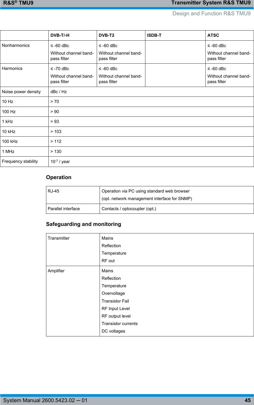 Transmitter System R&amp;S TMU9R&amp;S® TMU945System Manual 2600.5423.02 ─ 01 DVB-T/-H DVB-T2 ISDB-T ATSCNonharmonics ≤ -60 dBcWithout channel band-pass filter≤ -60 dBcWithout channel band-pass filter ≤ -60 dBcWithout channel band-pass filterHarmonics ≤ -70 dBcWithout channel band-pass filter≤ -60 dBcWithout channel band-pass filter ≤ -60 dBcWithout channel band-pass filterNoise power density dBc / Hz10 Hz &gt; 70100 Hz &gt; 901 kHz &gt; 9310 kHz &gt; 103100 kHz &gt; 1121 MHz &gt; 130Frequency stability 10-7 / yearOperationRJ-45 Operation via PC using standard web browser(opt. network management interface for SNMP)Parallel interface Contacts / optocoupler (opt.)Safeguarding and monitoringTransmitter MainsReflectionTemperatureRF outAmplifier MainsReflectionTemperatureOvervoltageTransistor FailRF Input LevelRF output levelTransistor currentsDC voltagesDesign and Function R&amp;S TMU9