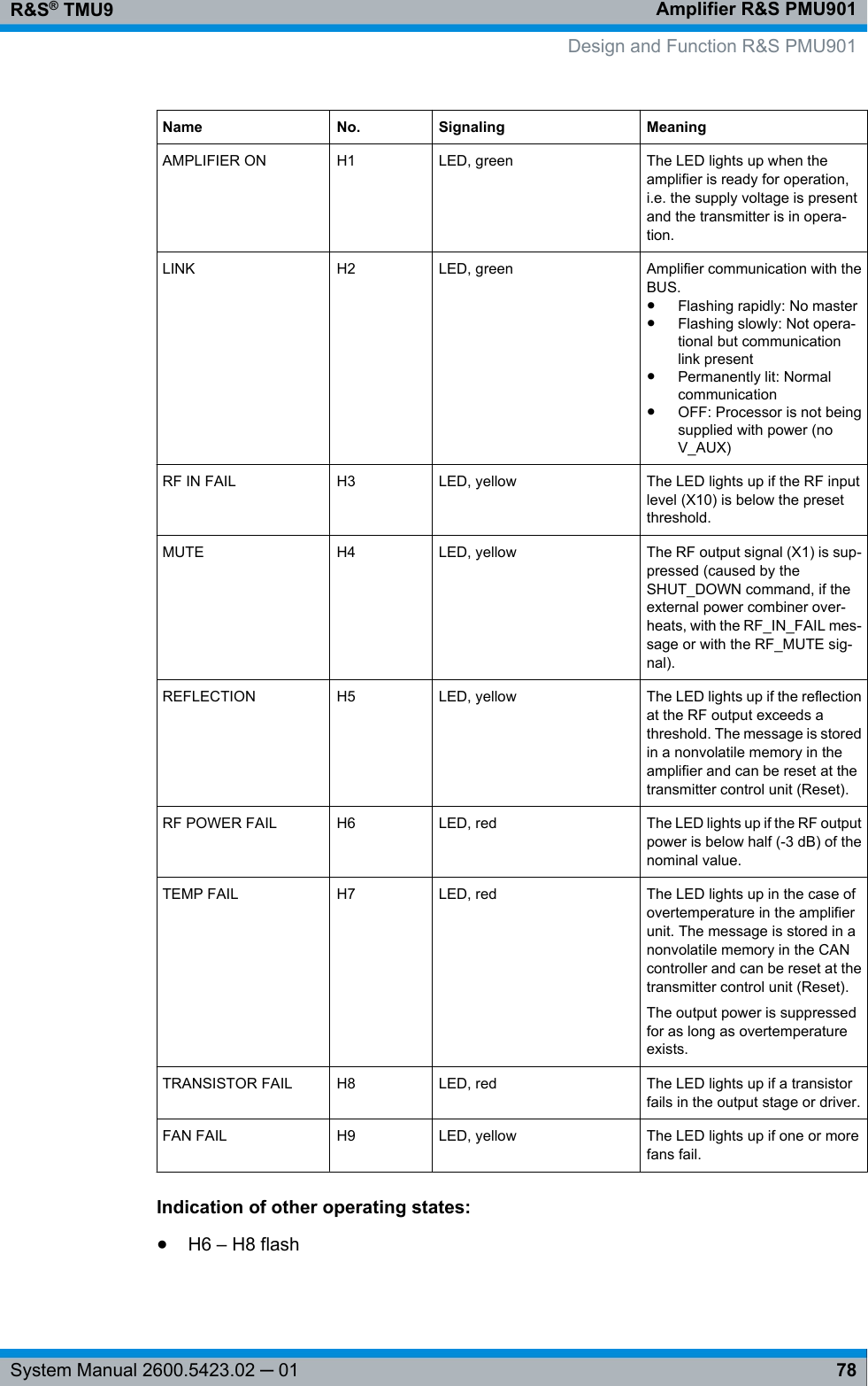 Amplifier R&amp;S PMU901R&amp;S® TMU978System Manual 2600.5423.02 ─ 01Name No. Signaling MeaningAMPLIFIER ON H1 LED, green The LED lights up when theamplifier is ready for operation,i.e. the supply voltage is presentand the transmitter is in opera-tion.LINK H2 LED, green Amplifier communication with theBUS.●Flashing rapidly: No master●Flashing slowly: Not opera-tional but communicationlink present●Permanently lit: Normalcommunication●OFF: Processor is not beingsupplied with power (noV_AUX)RF IN FAIL H3 LED, yellow The LED lights up if the RF inputlevel (X10) is below the presetthreshold.MUTE H4 LED, yellow The RF output signal (X1) is sup-pressed (caused by theSHUT_DOWN command, if theexternal power combiner over-heats, with the RF_IN_FAIL mes-sage or with the RF_MUTE sig-nal).REFLECTION H5 LED, yellow The LED lights up if the reflectionat the RF output exceeds athreshold. The message is storedin a nonvolatile memory in theamplifier and can be reset at thetransmitter control unit (Reset).RF POWER FAIL H6 LED, red The LED lights up if the RF outputpower is below half (-3 dB) of thenominal value.TEMP FAIL H7 LED, red The LED lights up in the case ofovertemperature in the amplifierunit. The message is stored in anonvolatile memory in the CANcontroller and can be reset at thetransmitter control unit (Reset).The output power is suppressedfor as long as overtemperatureexists.TRANSISTOR FAIL H8 LED, red The LED lights up if a transistorfails in the output stage or driver.FAN FAIL H9 LED, yellow The LED lights up if one or morefans fail.Indication of other operating states:●H6 – H8 flashDesign and Function R&amp;S PMU901