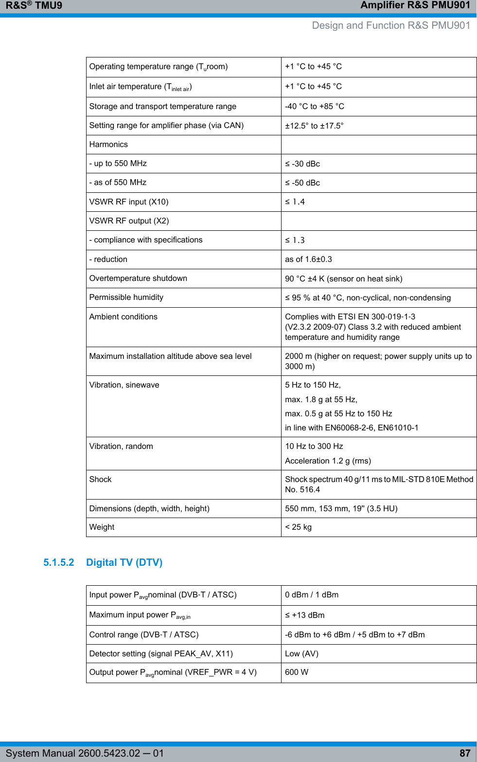 Amplifier R&amp;S PMU901R&amp;S® TMU987System Manual 2600.5423.02 ─ 01Operating temperature range (Turoom) +1 °C to +45 °CInlet air temperature (Tinlet air) +1 °C to +45 °CStorage and transport temperature range -40 °C to +85 °CSetting range for amplifier phase (via CAN) ±12.5° to ±17.5°Harmonics  - up to 550 MHz ≤ -30 dBc- as of 550 MHz ≤ -50 dBcVSWR RF input (X10) ≤ 1.4VSWR RF output (X2)  - compliance with specifications ≤ 1.3- reduction as of 1.6±0.3Overtemperature shutdown 90 °C ±4 K (sensor on heat sink)Permissible humidity ≤ 95 % at 40 °C, non‑cyclical, non‑condensingAmbient conditions Complies with ETSI EN 300‑019‑1‑3(V2.3.2 2009‑07) Class 3.2 with reduced ambienttemperature and humidity rangeMaximum installation altitude above sea level 2000 m (higher on request; power supply units up to3000 m)Vibration, sinewave 5 Hz to 150 Hz,max. 1.8 g at 55 Hz,max. 0.5 g at 55 Hz to 150 Hzin line with EN60068-2-6, EN61010-1Vibration, random 10 Hz to 300 HzAcceleration 1.2 g (rms)Shock Shock spectrum 40 g/11 ms to MIL‑STD 810E MethodNo. 516.4Dimensions (depth, width, height) 550 mm, 153 mm, 19&apos;&apos; (3.5 HU)Weight &lt; 25 kg5.1.5.2 Digital TV (DTV)Input power Pavgnominal (DVB‑T / ATSC) 0 dBm / 1 dBmMaximum input power Pavg,in ≤ +13 dBmControl range (DVB‑T / ATSC) -6 dBm to +6 dBm / +5 dBm to +7 dBmDetector setting (signal PEAK_AV, X11) Low (AV)Output power Pavgnominal (VREF_PWR = 4 V) 600 W Design and Function R&amp;S PMU901