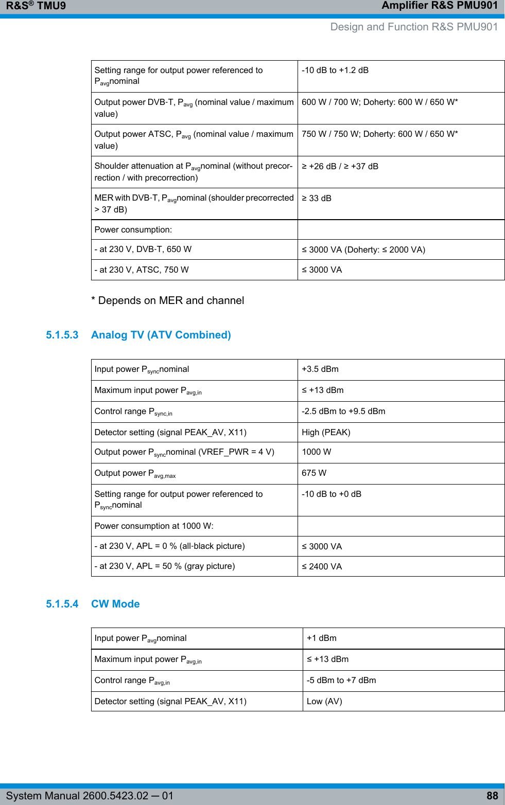 Amplifier R&amp;S PMU901R&amp;S® TMU988System Manual 2600.5423.02 ─ 01Setting range for output power referenced toPavgnominal-10 dB to +1.2 dBOutput power DVB‑T, Pavg (nominal value / maximumvalue)600 W / 700 W; Doherty: 600 W / 650 W*Output power ATSC, Pavg (nominal value / maximumvalue)750 W / 750 W; Doherty: 600 W / 650 W*Shoulder attenuation at Pavgnominal (without precor-rection / with precorrection)≥ +26 dB / ≥ +37 dBMER with DVB‑T, Pavgnominal (shoulder precorrected&gt; 37 dB)≥ 33 dBPower consumption:  - at 230 V, DVB‑T, 650 W ≤ 3000 VA (Doherty: ≤ 2000 VA)- at 230 V, ATSC, 750 W ≤ 3000 VA* Depends on MER and channel5.1.5.3 Analog TV (ATV Combined)Input power Psyncnominal +3.5 dBmMaximum input power Pavg,in ≤ +13 dBmControl range Psync,in -2.5 dBm to +9.5 dBmDetector setting (signal PEAK_AV, X11) High (PEAK)Output power Psyncnominal (VREF_PWR = 4 V) 1000 WOutput power Pavg,max 675 WSetting range for output power referenced toPsyncnominal-10 dB to +0 dBPower consumption at 1000 W:  - at 230 V, APL = 0 % (all‑black picture) ≤ 3000 VA- at 230 V, APL = 50 % (gray picture) ≤ 2400 VA5.1.5.4 CW ModeInput power Pavgnominal +1 dBmMaximum input power Pavg,in ≤ +13 dBmControl range Pavg,in -5 dBm to +7 dBmDetector setting (signal PEAK_AV, X11) Low (AV)  Design and Function R&amp;S PMU901