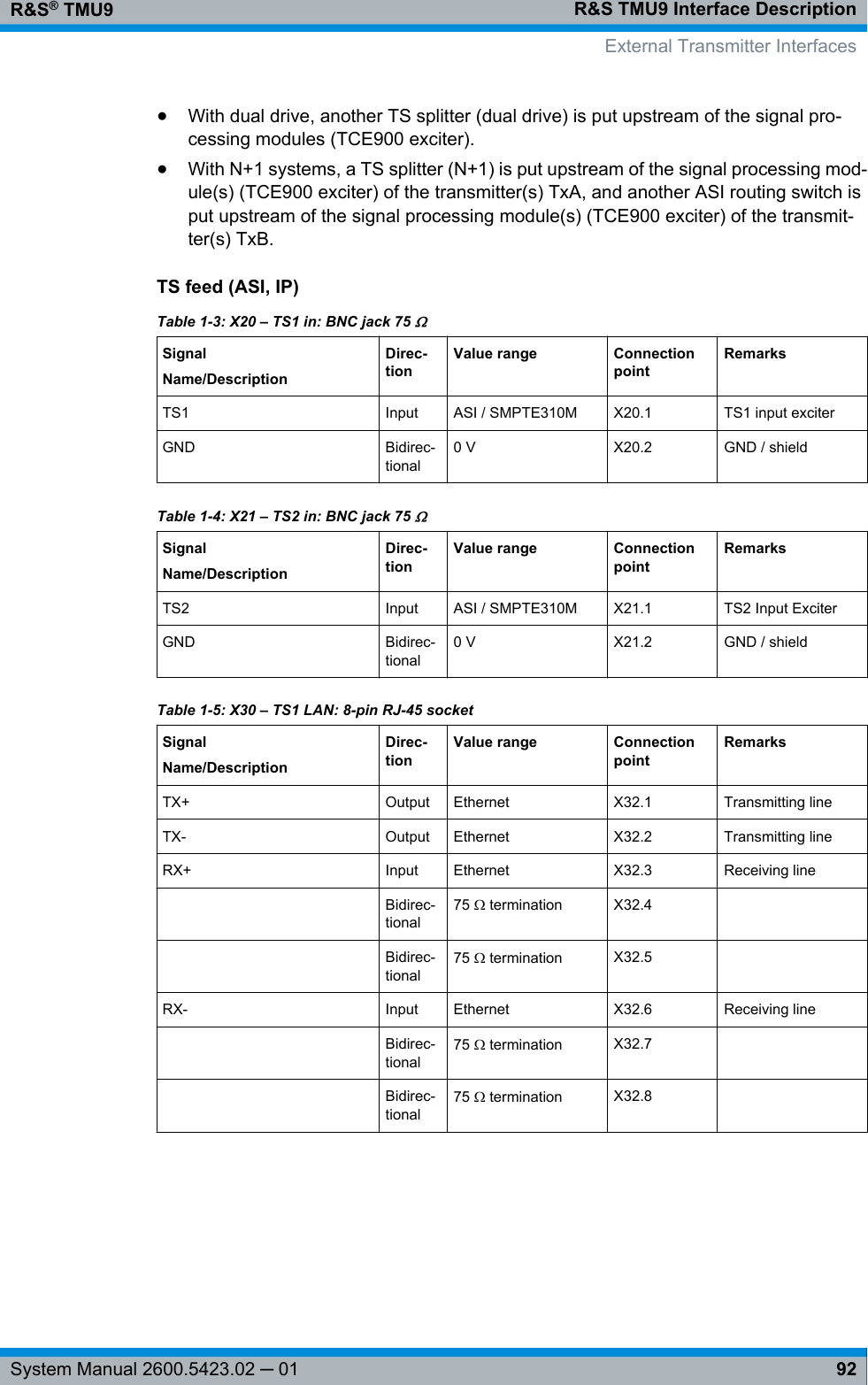 R&amp;S TMU9 Interface DescriptionR&amp;S® TMU992System Manual 2600.5423.02 ─ 01●With dual drive, another TS splitter (dual drive) is put upstream of the signal pro-cessing modules (TCE900 exciter).●With N+1 systems, a TS splitter (N+1) is put upstream of the signal processing mod-ule(s) (TCE900 exciter) of the transmitter(s) TxA, and another ASI routing switch isput upstream of the signal processing module(s) (TCE900 exciter) of the transmit-ter(s) TxB.TS feed (ASI, IP)Table 1-3: X20 – TS1 in: BNC jack 75 ΩSignalName/DescriptionDirec-tionValue range ConnectionpointRemarksTS1 Input ASI / SMPTE310M X20.1 TS1 input exciterGND Bidirec-tional0 V X20.2 GND / shieldTable 1-4: X21 – TS2 in: BNC jack 75 ΩSignalName/DescriptionDirec-tionValue range ConnectionpointRemarksTS2 Input ASI / SMPTE310M X21.1 TS2 Input ExciterGND Bidirec-tional0 V X21.2 GND / shieldTable 1-5: X30 – TS1 LAN: 8-pin RJ-45 socketSignalName/DescriptionDirec-tionValue range ConnectionpointRemarksTX+ Output Ethernet X32.1 Transmitting lineTX- Output Ethernet X32.2 Transmitting lineRX+ Input Ethernet X32.3 Receiving line Bidirec-tional75 Ω termination X32.4   Bidirec-tional75 Ω termination X32.5  RX- Input Ethernet X32.6 Receiving line Bidirec-tional75 Ω termination X32.7   Bidirec-tional75 Ω termination X32.8  External Transmitter Interfaces