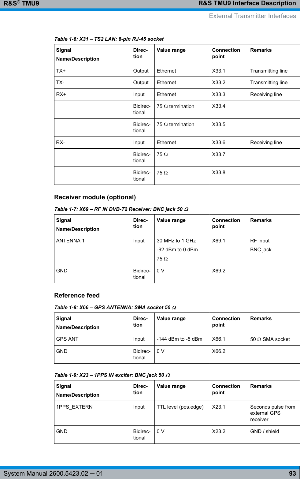 R&amp;S TMU9 Interface DescriptionR&amp;S® TMU993System Manual 2600.5423.02 ─ 01Table 1-6: X31 – TS2 LAN: 8-pin RJ-45 socketSignalName/DescriptionDirec-tionValue range ConnectionpointRemarksTX+ Output Ethernet X33.1 Transmitting lineTX- Output Ethernet X33.2 Transmitting lineRX+ Input Ethernet X33.3 Receiving line Bidirec-tional75 Ω termination X33.4   Bidirec-tional75 Ω termination X33.5  RX- Input Ethernet X33.6 Receiving line Bidirec-tional75 ΩX33.7   Bidirec-tional75 ΩX33.8  Receiver module (optional)Table 1-7: X69 – RF IN DVB-T2 Receiver: BNC jack 50 ΩSignalName/DescriptionDirec-tionValue range ConnectionpointRemarksANTENNA 1 Input 30 MHz to 1 GHz-92 dBm to 0 dBm75 ΩX69.1 RF inputBNC jackGND Bidirec-tional0 V X69.2  Reference feedTable 1-8: X66 – GPS ANTENNA: SMA socket 50 ΩSignalName/DescriptionDirec-tionValue range ConnectionpointRemarksGPS ANT Input -144 dBm to -5 dBm X66.1 50 Ω SMA socketGND Bidirec-tional0 V X66.2  Table 1-9: X23 – 1PPS IN exciter: BNC jack 50 ΩSignalName/DescriptionDirec-tionValue range ConnectionpointRemarks1PPS_EXTERN Input TTL level (pos.edge) X23.1 Seconds pulse fromexternal GPSreceiverGND Bidirec-tional0 V X23.2 GND / shieldExternal Transmitter Interfaces