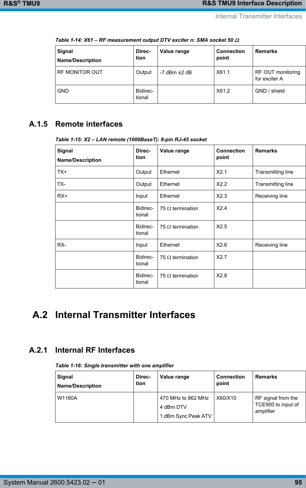 R&amp;S TMU9 Interface DescriptionR&amp;S® TMU995System Manual 2600.5423.02 ─ 01Table 1-14: X61 – RF measurement output DTV exciter n: SMA socket 50 ΩSignalName/DescriptionDirec-tionValue range ConnectionpointRemarksRF MONITOR OUT Output -7 dBm ±2 dB X61.1 RF OUT monitoringfor exciter AGND Bidirec-tional X61.2 GND / shieldA.1.5 Remote interfacesTable 1-15: X2 – LAN remote (1000BaseT): 8-pin RJ-45 socketSignalName/DescriptionDirec-tionValue range ConnectionpointRemarksTX+ Output Ethernet X2.1 Transmitting lineTX- Output Ethernet X2.2 Transmitting lineRX+ Input Ethernet X2.3 Receiving line Bidirec-tional75 Ω termination X2.4   Bidirec-tional75 Ω termination X2.5  RX- Input Ethernet X2.6 Receiving line Bidirec-tional75 Ω termination X2.7   Bidirec-tional75 Ω termination X2.8  A.2 Internal Transmitter InterfacesA.2.1 Internal RF InterfacesTable 1-16: Single transmitter with one amplifierSignalName/DescriptionDirec-tionValue range ConnectionpointRemarksW1160A  470 MHz to 862 MHz4 dBm DTV1 dBm Sync Peak ATVX60/X10 RF signal from theTCE900 to input ofamplifier   Internal Transmitter Interfaces