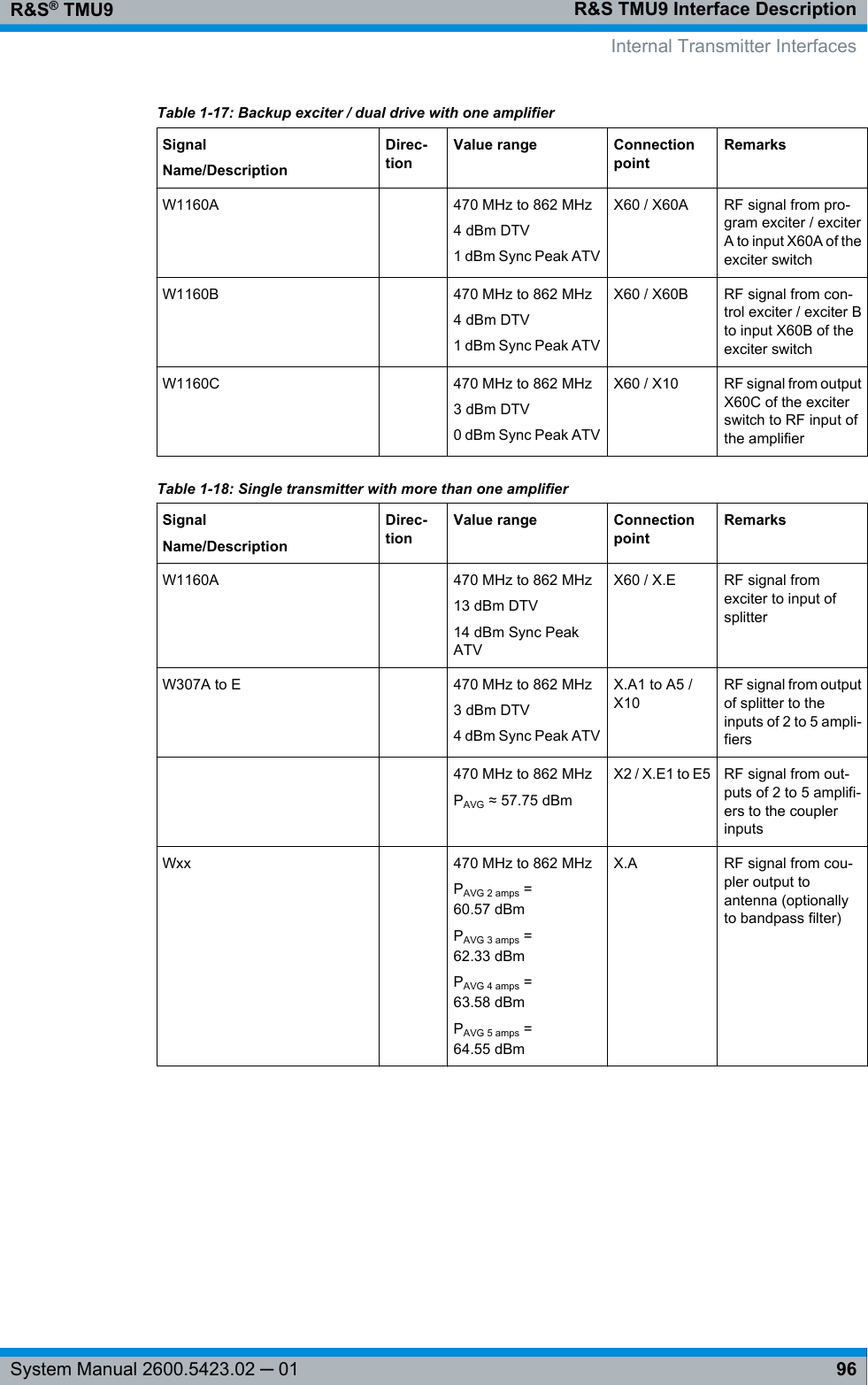 R&amp;S TMU9 Interface DescriptionR&amp;S® TMU996System Manual 2600.5423.02 ─ 01Table 1-17: Backup exciter / dual drive with one amplifierSignalName/DescriptionDirec-tionValue range ConnectionpointRemarksW1160A  470 MHz to 862 MHz4 dBm DTV1 dBm Sync Peak ATVX60 / X60A RF signal from pro-gram exciter / exciterA to input X60A of theexciter switchW1160B  470 MHz to 862 MHz4 dBm DTV1 dBm Sync Peak ATVX60 / X60B RF signal from con-trol exciter / exciter Bto input X60B of theexciter switchW1160C  470 MHz to 862 MHz3 dBm DTV0 dBm Sync Peak ATVX60 / X10 RF signal from outputX60C of the exciterswitch to RF input ofthe amplifierTable 1-18: Single transmitter with more than one amplifierSignalName/DescriptionDirec-tionValue range ConnectionpointRemarksW1160A  470 MHz to 862 MHz13 dBm DTV14 dBm Sync PeakATVX60 / X.E RF signal fromexciter to input ofsplitterW307A to E  470 MHz to 862 MHz3 dBm DTV4 dBm Sync Peak ATVX.A1 to A5 /X10RF signal from outputof splitter to theinputs of 2 to 5 ampli-fiers    470 MHz to 862 MHzPAVG ≈ 57.75 dBmX2 / X.E1 to E5 RF signal from out-puts of 2 to 5 amplifi-ers to the couplerinputsWxx  470 MHz to 862 MHzPAVG 2 amps =60.57 dBmPAVG 3 amps =62.33 dBmPAVG 4 amps =63.58 dBmPAVG 5 amps =64.55 dBmX.A RF signal from cou-pler output toantenna (optionallyto bandpass filter)Internal Transmitter Interfaces