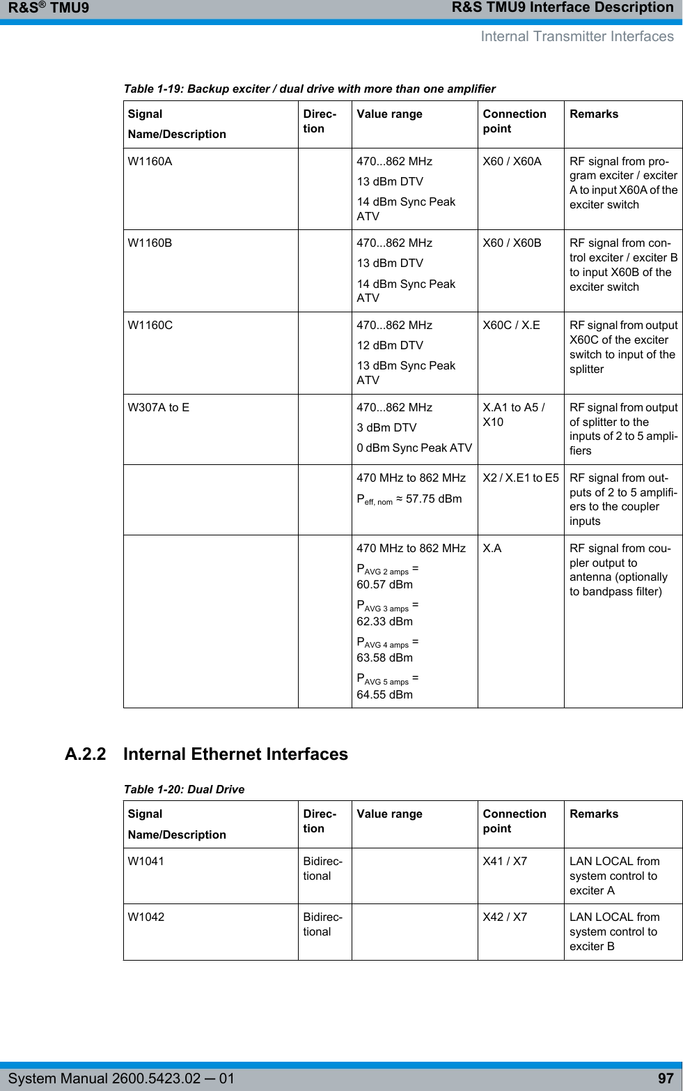 R&amp;S TMU9 Interface DescriptionR&amp;S® TMU997System Manual 2600.5423.02 ─ 01Table 1-19: Backup exciter / dual drive with more than one amplifierSignalName/DescriptionDirec-tionValue range ConnectionpointRemarksW1160A  470...862 MHz13 dBm DTV14 dBm Sync PeakATVX60 / X60A RF signal from pro-gram exciter / exciterA to input X60A of theexciter switchW1160B  470...862 MHz13 dBm DTV14 dBm Sync PeakATVX60 / X60B RF signal from con-trol exciter / exciter Bto input X60B of theexciter switchW1160C  470...862 MHz12 dBm DTV13 dBm Sync PeakATVX60C / X.E RF signal from outputX60C of the exciterswitch to input of thesplitterW307A to E  470...862 MHz3 dBm DTV0 dBm Sync Peak ATVX.A1 to A5 /X10RF signal from outputof splitter to theinputs of 2 to 5 ampli-fiers    470 MHz to 862 MHzPeff, nom ≈ 57.75 dBmX2 / X.E1 to E5 RF signal from out-puts of 2 to 5 amplifi-ers to the couplerinputs    470 MHz to 862 MHzPAVG 2 amps =60.57 dBmPAVG 3 amps =62.33 dBmPAVG 4 amps =63.58 dBmPAVG 5 amps =64.55 dBmX.A RF signal from cou-pler output toantenna (optionallyto bandpass filter)A.2.2 Internal Ethernet InterfacesTable 1-20: Dual DriveSignalName/DescriptionDirec-tionValue range ConnectionpointRemarksW1041 Bidirec-tional X41 / X7 LAN LOCAL fromsystem control toexciter AW1042 Bidirec-tional X42 / X7 LAN LOCAL fromsystem control toexciter B Internal Transmitter Interfaces