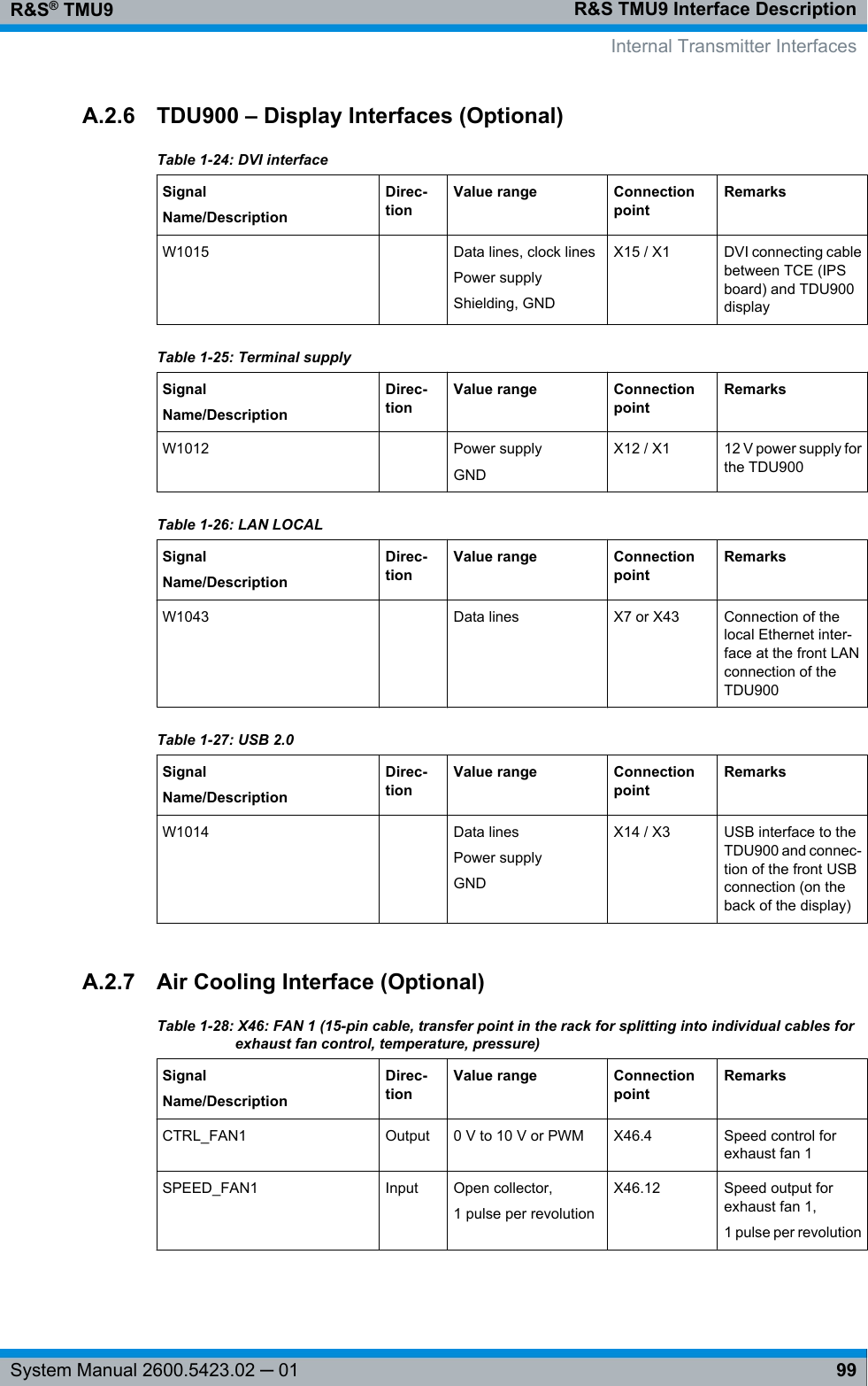 R&amp;S TMU9 Interface DescriptionR&amp;S® TMU999System Manual 2600.5423.02 ─ 01A.2.6 TDU900 – Display Interfaces (Optional)Table 1-24: DVI interfaceSignalName/DescriptionDirec-tionValue range ConnectionpointRemarksW1015  Data lines, clock linesPower supplyShielding, GNDX15 / X1 DVI connecting cablebetween TCE (IPSboard) and TDU900displayTable 1-25: Terminal supplySignalName/DescriptionDirec-tionValue range ConnectionpointRemarksW1012  Power supplyGNDX12 / X1 12 V power supply forthe TDU900Table 1-26: LAN LOCALSignalName/DescriptionDirec-tionValue range ConnectionpointRemarksW1043  Data lines X7 or X43 Connection of thelocal Ethernet inter-face at the front LANconnection of theTDU900Table 1-27: USB 2.0SignalName/DescriptionDirec-tionValue range ConnectionpointRemarksW1014  Data linesPower supplyGNDX14 / X3 USB interface to theTDU900 and connec-tion of the front USBconnection (on theback of the display)A.2.7 Air Cooling Interface (Optional)Table 1-28: X46: FAN 1 (15-pin cable, transfer point in the rack for splitting into individual cables forexhaust fan control, temperature, pressure)SignalName/DescriptionDirec-tionValue range ConnectionpointRemarksCTRL_FAN1 Output 0 V to 10 V or PWM X46.4 Speed control forexhaust fan 1SPEED_FAN1 Input Open collector,1 pulse per revolutionX46.12 Speed output forexhaust fan 1,1 pulse per revolution  Internal Transmitter Interfaces