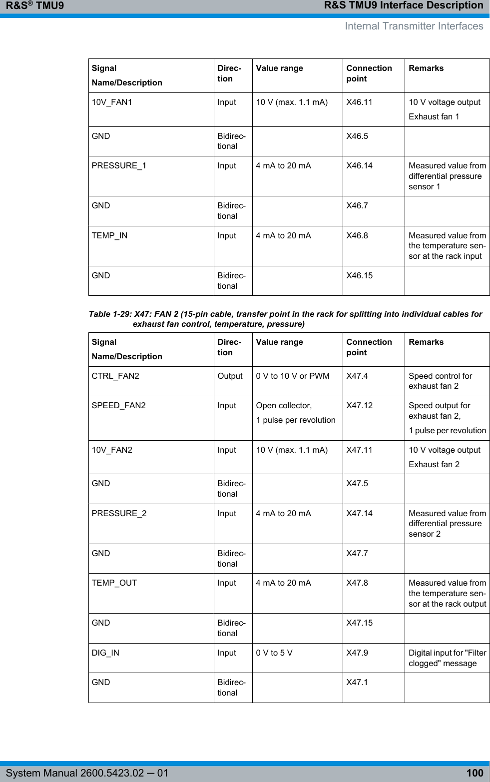 R&amp;S TMU9 Interface DescriptionR&amp;S® TMU9100System Manual 2600.5423.02 ─ 01SignalName/DescriptionDirec-tionValue range ConnectionpointRemarks10V_FAN1 Input 10 V (max. 1.1 mA) X46.11 10 V voltage outputExhaust fan 1GND Bidirec-tional X46.5  PRESSURE_1 Input 4 mA to 20 mA X46.14 Measured value fromdifferential pressuresensor 1GND Bidirec-tional X46.7  TEMP_IN Input 4 mA to 20 mA X46.8 Measured value fromthe temperature sen-sor at the rack inputGND Bidirec-tional X46.15  Table 1-29: X47: FAN 2 (15-pin cable, transfer point in the rack for splitting into individual cables forexhaust fan control, temperature, pressure)SignalName/DescriptionDirec-tionValue range ConnectionpointRemarksCTRL_FAN2 Output 0 V to 10 V or PWM X47.4 Speed control forexhaust fan 2SPEED_FAN2 Input Open collector,1 pulse per revolutionX47.12 Speed output forexhaust fan 2,1 pulse per revolution10V_FAN2 Input 10 V (max. 1.1 mA) X47.11 10 V voltage outputExhaust fan 2GND Bidirec-tional X47.5  PRESSURE_2 Input 4 mA to 20 mA X47.14 Measured value fromdifferential pressuresensor 2GND Bidirec-tional X47.7  TEMP_OUT Input 4 mA to 20 mA X47.8 Measured value fromthe temperature sen-sor at the rack outputGND Bidirec-tional X47.15  DIG_IN Input 0 V to 5 V X47.9 Digital input for &quot;Filterclogged&quot; messageGND Bidirec-tional X47.1  Internal Transmitter Interfaces