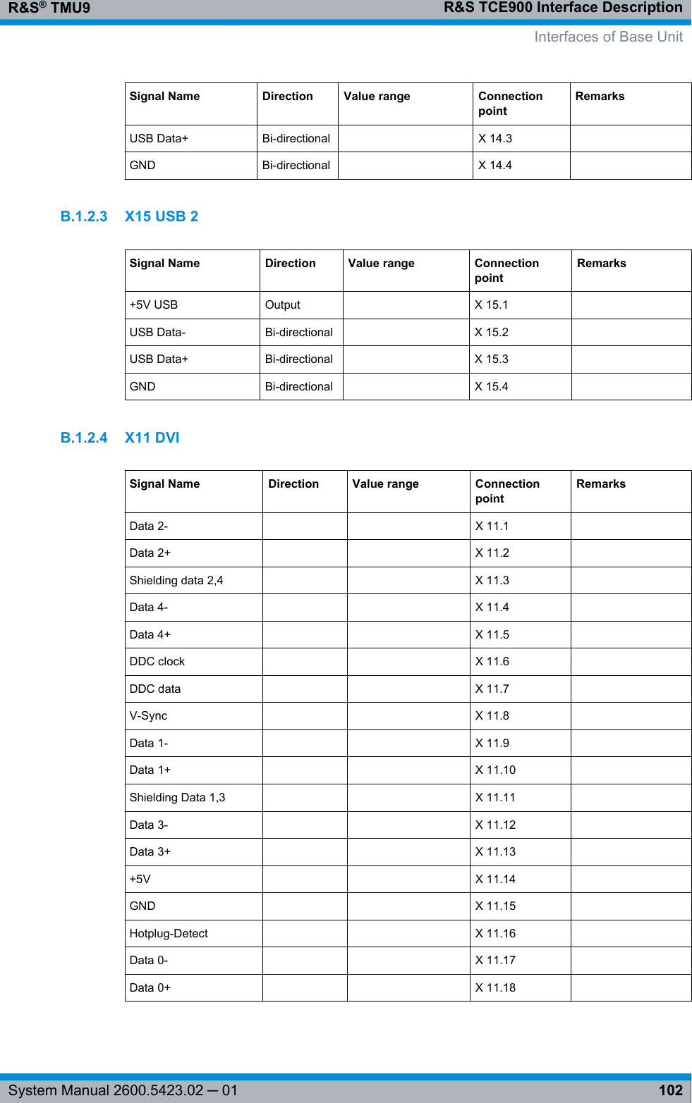 R&amp;S TCE900 Interface DescriptionR&amp;S® TMU9102System Manual 2600.5423.02 ─ 01Signal Name Direction Value range ConnectionpointRemarksUSB Data+ Bi-directional  X 14.3  GND Bi-directional  X 14.4  B.1.2.3 X15 USB 2Signal Name Direction Value range ConnectionpointRemarks+5V USB Output  X 15.1  USB Data- Bi-directional  X 15.2  USB Data+ Bi-directional  X 15.3  GND Bi-directional  X 15.4  B.1.2.4 X11 DVISignal Name Direction Value range ConnectionpointRemarksData 2-     X 11.1  Data 2+     X 11.2  Shielding data 2,4     X 11.3  Data 4-     X 11.4  Data 4+     X 11.5  DDC clock     X 11.6  DDC data     X 11.7  V-Sync     X 11.8  Data 1-     X 11.9  Data 1+     X 11.10  Shielding Data 1,3     X 11.11  Data 3-     X 11.12  Data 3+     X 11.13  +5V     X 11.14  GND     X 11.15  Hotplug-Detect     X 11.16  Data 0-     X 11.17  Data 0+     X 11.18    Interfaces of Base Unit
