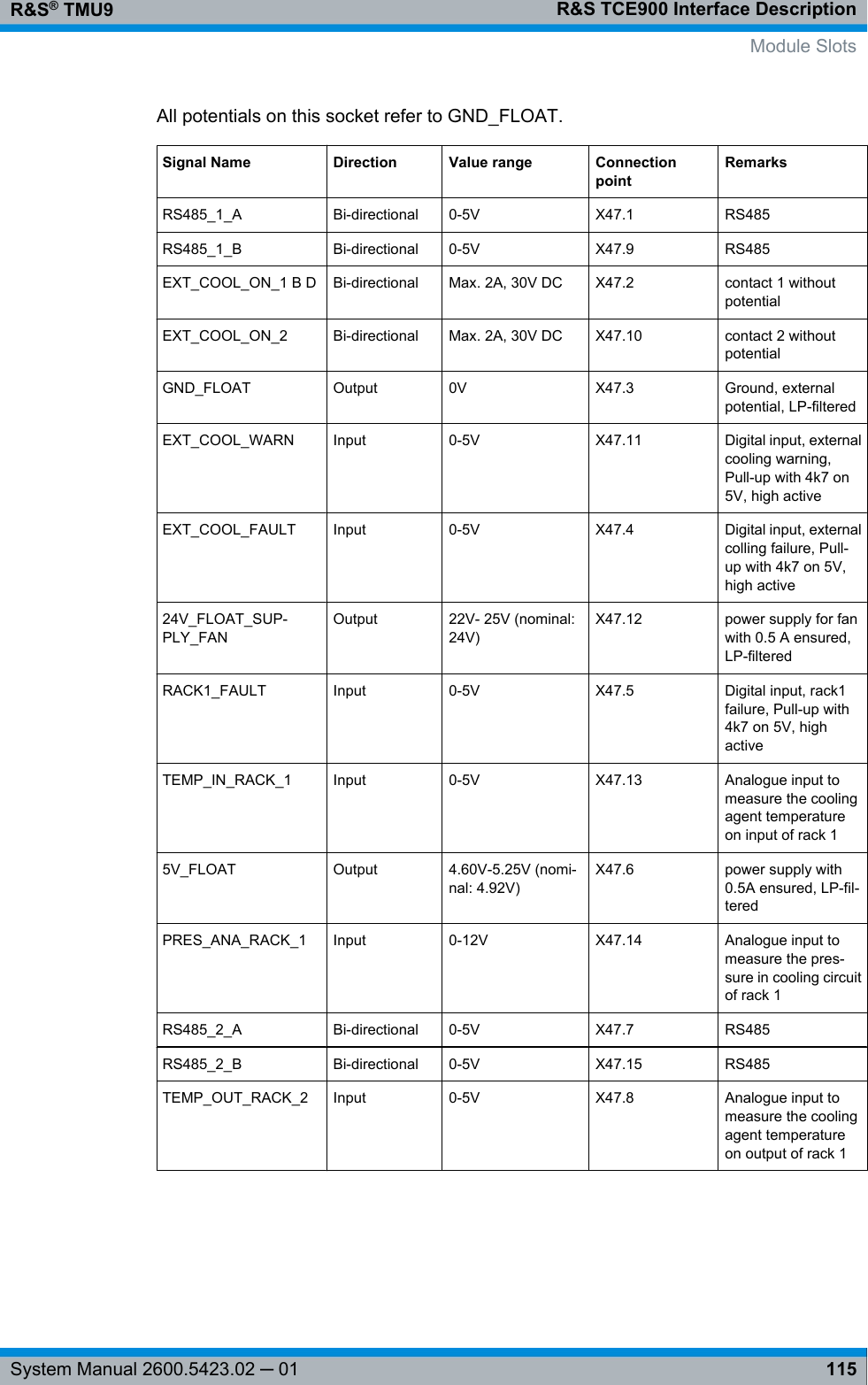 R&amp;S TCE900 Interface DescriptionR&amp;S® TMU9115System Manual 2600.5423.02 ─ 01All potentials on this socket refer to GND_FLOAT.Signal Name Direction Value range ConnectionpointRemarksRS485_1_A Bi-directional 0-5V X47.1 RS485RS485_1_B Bi-directional 0-5V X47.9 RS485EXT_COOL_ON_1 B D Bi-directional Max. 2A, 30V DC X47.2 contact 1 withoutpotentialEXT_COOL_ON_2 Bi-directional Max. 2A, 30V DC X47.10 contact 2 withoutpotentialGND_FLOAT Output 0V X47.3 Ground, externalpotential, LP-filteredEXT_COOL_WARN Input 0-5V X47.11 Digital input, externalcooling warning,Pull-up with 4k7 on5V, high activeEXT_COOL_FAULT Input 0-5V X47.4 Digital input, externalcolling failure, Pull-up with 4k7 on 5V,high active24V_FLOAT_SUP-PLY_FANOutput 22V- 25V (nominal:24V)X47.12 power supply for fanwith 0.5 A ensured,LP-filteredRACK1_FAULT Input 0-5V X47.5 Digital input, rack1failure, Pull-up with4k7 on 5V, highactiveTEMP_IN_RACK_1 Input 0-5V X47.13 Analogue input tomeasure the coolingagent temperatureon input of rack 15V_FLOAT Output 4.60V-5.25V (nomi-nal: 4.92V)X47.6 power supply with0.5A ensured, LP-fil-teredPRES_ANA_RACK_1 Input 0-12V X47.14 Analogue input tomeasure the pres-sure in cooling circuitof rack 1RS485_2_A Bi-directional 0-5V X47.7 RS485RS485_2_B Bi-directional 0-5V X47.15 RS485TEMP_OUT_RACK_2 Input 0-5V X47.8 Analogue input tomeasure the coolingagent temperatureon output of rack 1Module Slots