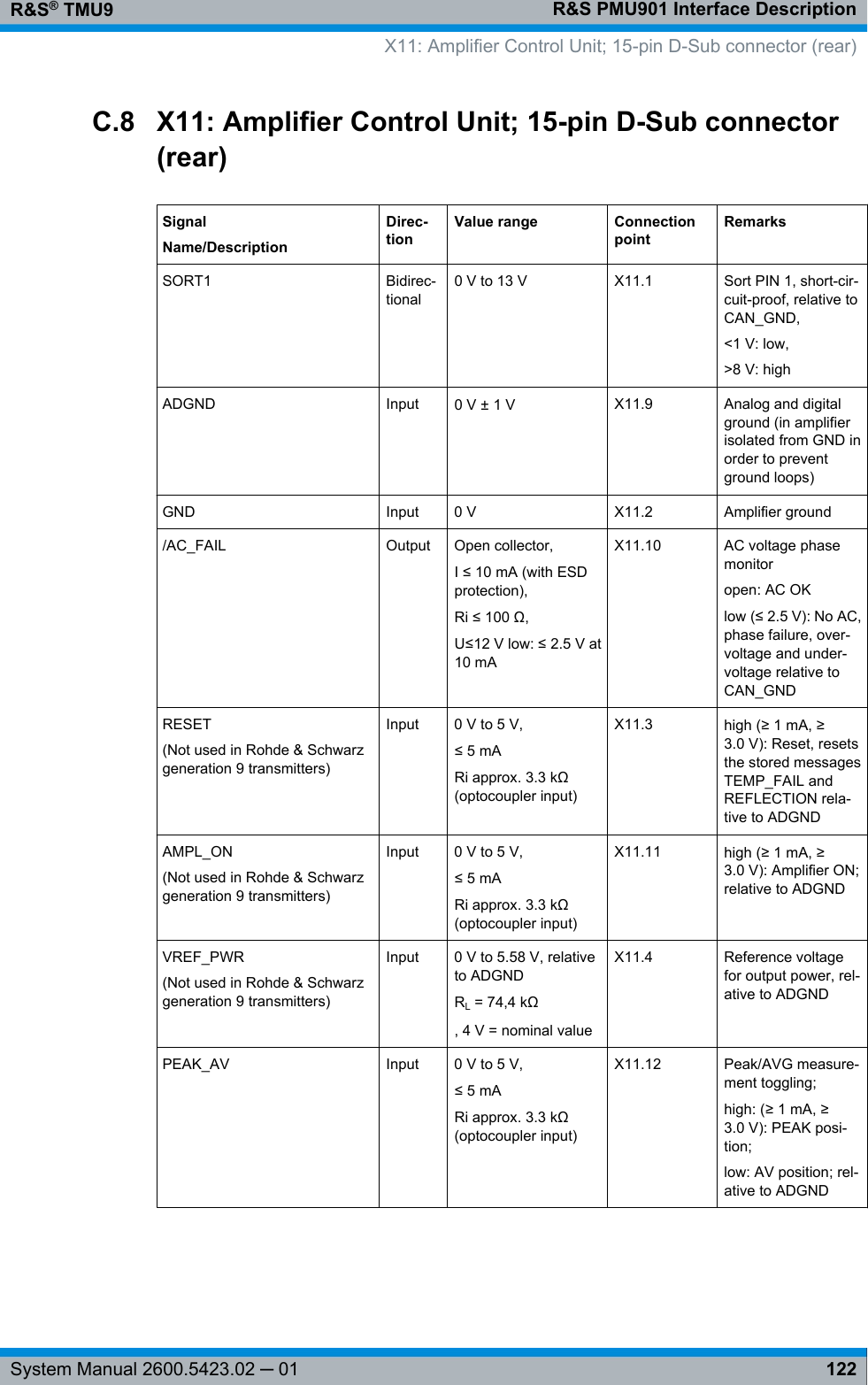 R&amp;S PMU901 Interface DescriptionR&amp;S® TMU9122System Manual 2600.5423.02 ─ 01C.8 X11: Amplifier Control Unit; 15-pin D-Sub connector(rear)SignalName/DescriptionDirec-tionValue range ConnectionpointRemarksSORT1 Bidirec-tional0 V to 13 V X11.1 Sort PIN 1, short-cir-cuit-proof, relative toCAN_GND,&lt;1 V: low,&gt;8 V: highADGND Input 0 V ± 1 V X11.9 Analog and digitalground (in amplifierisolated from GND inorder to preventground loops)GND Input 0 V X11.2 Amplifier ground/AC_FAIL Output Open collector,I ≤ 10 mA (with ESDprotection),Ri ≤ 100 Ω,U≤12 V low: ≤ 2.5 V at10 mAX11.10 AC voltage phasemonitoropen: AC OKlow (≤ 2.5 V): No AC,phase failure, over-voltage and under-voltage relative toCAN_GNDRESET(Not used in Rohde &amp; Schwarzgeneration 9 transmitters)Input 0 V to 5 V,≤ 5 mARi approx. 3.3 kΩ(optocoupler input)X11.3 high (≥ 1 mA, ≥3.0 V): Reset, resetsthe stored messagesTEMP_FAIL andREFLECTION rela-tive to ADGNDAMPL_ON(Not used in Rohde &amp; Schwarzgeneration 9 transmitters)Input 0 V to 5 V,≤ 5 mARi approx. 3.3 kΩ(optocoupler input)X11.11 high (≥ 1 mA, ≥3.0 V): Amplifier ON;relative to ADGNDVREF_PWR(Not used in Rohde &amp; Schwarzgeneration 9 transmitters)Input 0 V to 5.58 V, relativeto ADGNDRL = 74,4 kΩ, 4 V = nominal valueX11.4 Reference voltagefor output power, rel-ative to ADGNDPEAK_AV Input 0 V to 5 V,≤ 5 mARi approx. 3.3 kΩ(optocoupler input)X11.12 Peak/AVG measure-ment toggling;high: (≥ 1 mA, ≥3.0 V): PEAK posi-tion;low: AV position; rel-ative to ADGND X11: Amplifier Control Unit; 15-pin D-Sub connector (rear)