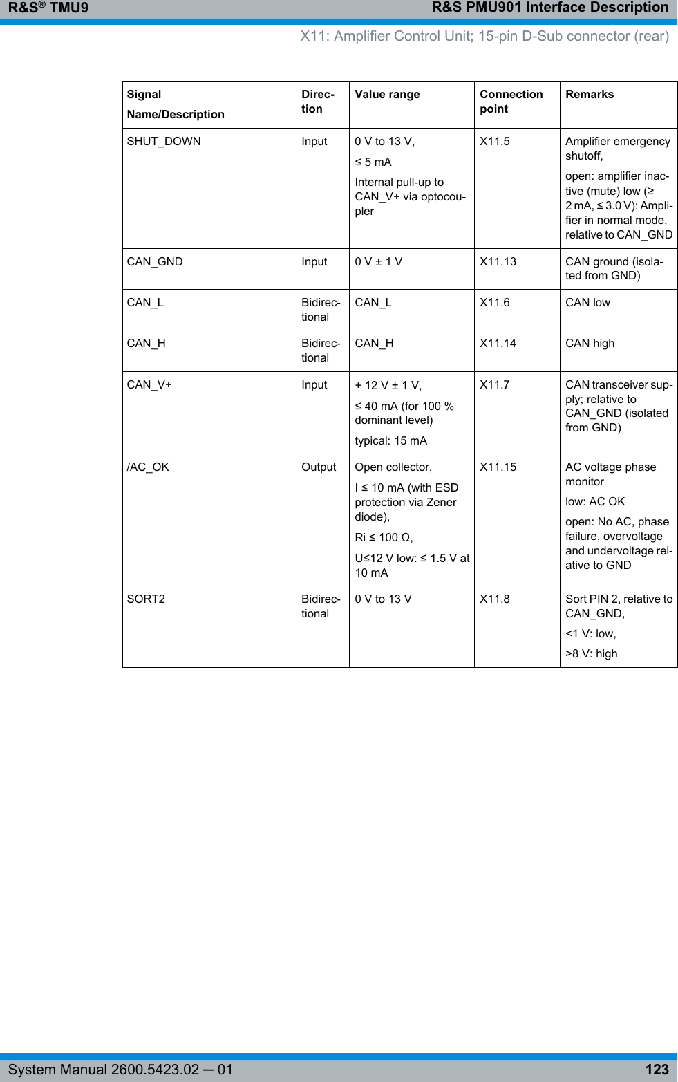 R&amp;S PMU901 Interface DescriptionR&amp;S® TMU9123System Manual 2600.5423.02 ─ 01SignalName/DescriptionDirec-tionValue range ConnectionpointRemarksSHUT_DOWN Input 0 V to 13 V,≤ 5 mAInternal pull-up toCAN_V+ via optocou-plerX11.5 Amplifier emergencyshutoff,open: amplifier inac-tive (mute) low (≥2 mA, ≤ 3.0 V): Ampli-fier in normal mode,relative to CAN_GNDCAN_GND Input 0 V ± 1 V X11.13 CAN ground (isola-ted from GND)CAN_L Bidirec-tionalCAN_L X11.6 CAN lowCAN_H Bidirec-tionalCAN_H X11.14 CAN highCAN_V+ Input + 12 V ± 1 V,≤ 40 mA (for 100 %dominant level)typical: 15 mAX11.7 CAN transceiver sup-ply; relative toCAN_GND (isolatedfrom GND)/AC_OK Output Open collector,I ≤ 10 mA (with ESDprotection via Zenerdiode),Ri ≤ 100 Ω,U≤12 V low: ≤ 1.5 V at10 mAX11.15 AC voltage phasemonitorlow: AC OKopen: No AC, phasefailure, overvoltageand undervoltage rel-ative to GNDSORT2 Bidirec-tional0 V to 13 V X11.8 Sort PIN 2, relative toCAN_GND,&lt;1 V: low,&gt;8 V: highX11: Amplifier Control Unit; 15-pin D-Sub connector (rear)