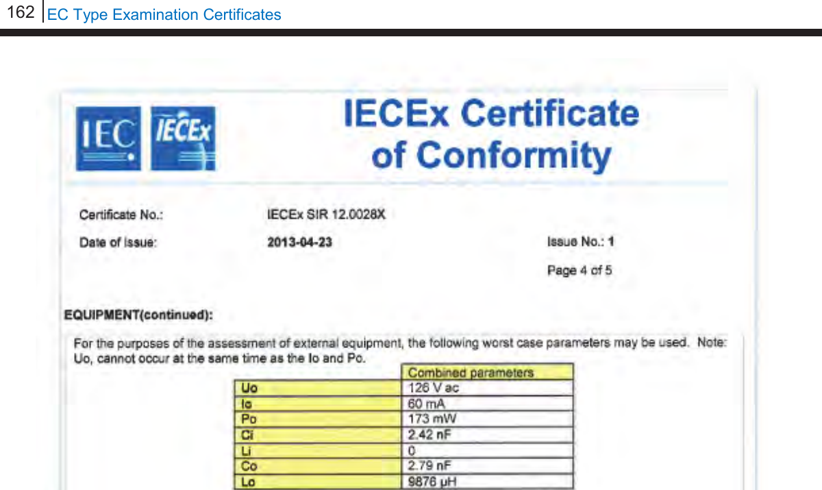 162   EC Type Examination Certificates         