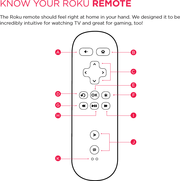 KNOW YOUR ROKU REMOTEThe Roku remote should feel right at home in your hand. We designed it to be incredibly intuitive for watching TV and great for gaming, too!BKJFAEHICDG