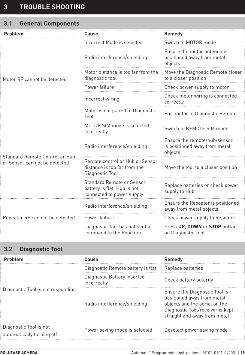 ROLLEASE ACMEDA  Automate™ Programming Instructions | MT02-0101-072001 | 191  STATIC TITLE3  TROUBLE SHOOTING Problem Cause RemedyMotor RF cannot be detectedIncorrect Mode is selected Switch to MOTOR modeRadio interference/shieldingEnsure the motor antenna is positioned away from metal objects Motor distance is too far from the diagnostic toolMove the Diagnostic Remote closer to a closer positionPower failure Check power supply to motorIncorrect wiring Check motor wiring is connected correctlyMotor is not paired to Diagnostic Tool Pair motor to Diagnostic RemoteStandard Remote Control or Hub or Sensor can not be detectedMOTOR SIM mode is selected incorrectly Switch to REMOTE SIM modeRadio interference/shieldingEnsure the remote/hub/sensor is positioned away from metal objectsRemote control or Hub or Sensor distance is too far from the Diagnostic ToolMove the tool to a closer positionStandard Remote or Sensor battery is flat, Hub is not connected to power supplyReplace batteries or check power supply to HubRepeater RF can not be detectedRadio interference/shielding Ensure the Repeater is positioned away from metal objectsPower failure Check power supply to RepeaterDiagnostic Tool has not sent a command to the RepeaterPress UP, DOWN or STOP button on Diagnostic Tool3.1  General Components Problem Cause RemedyDiagnostic Tool is not respondingDiagnostic Remote battery is flat Replace batteriesDiagnostic Battery inserted incorrectly Check battery polarityRadio interference/shieldingEnsure the Diagnostic Tool is positioned away from metal objects and the aerial on the Diagnostic Tool/receiver is kept straight and away from metalDiagnostic Tool is not automatically turning off Power saving mode is selected Deselect power saving mode3.2  Diagnostic Tool
