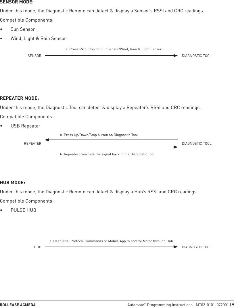ROLLEASE ACMEDA  Automate™ Programming Instructions | MT02-0101-072001 | 9REPEATERSENSORHUBDIAGNOSTIC TOOLDIAGNOSTIC TOOLDIAGNOSTIC TOOLa. Press Up/Down/Stop button on Diagnostic Toola. Press P2 button on Sun Sensor/Wind, Rain &amp; Light Sensora. Use Serial Protocol Commands or Mobile App to control Motor through Hubb. Repeater transmits the signal back to the Diagnostic ToolSENSOR MODE:Under this mode, the Diagnostic Remote can detect &amp; display a Sensor’s RSSI and CRC readings.Compatible Components:•  Sun Sensor•  Wind, Light &amp; Rain SensorREPEATER MODE:Under this mode, the Diagnostic Tool can detect &amp; display a Repeater’s RSSI and CRC readings.Compatible Components:•  USB RepeaterHUB MODE:Under this mode, the Diagnostic Remote can detect &amp; display a Hub’s RSSI and CRC readings.Compatible Components:•  PULSE HUB