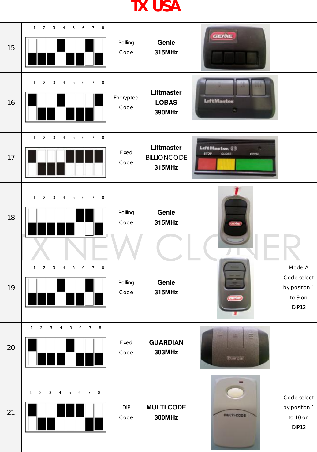   TX USA   15 1    2    3    4    5    6    7    8  Rolling  Code Genie 315MHz   16 1    2    3    4    5    6    7    8  Encrypted Code Liftmaster LOBAS 390MHz     17 1    2    3    4    5    6    7    8  Fixed Code Liftmaster BILLIONCODE 315MHz   18 1    2    3    4    5    6    7    8  Rolling  Code Genie 315MHz   19 1    2    3    4    5    6    7    8  Rolling  Code Genie 315MHz  Mode A Code select by position 1 to 9 on DIP12 20 1    2    3    4    5    6    7    8  Fixed Code GUARDIAN 303MHz   21 1    2    3    4    5    6    7    8  DIP Code MULTI CODE 300MHz  Code select by position 1 to 10 on DIP12 