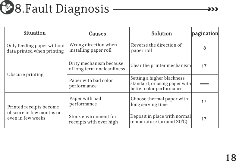 8.FaultDiagnosisSituation Causes Solution paginationOnlyfeedingpaperwithoutdataprintedwhenprintingWrongdirectionwheninstallingpaperrollReversethedirectionofpaperrollCleartheprintermechanismObscureprintingDirtymechanismbecauseoflongtermuncleanlinessPaperwithbadcolorperformance817Settingahigherblacknessstandard,orusingpaperwithbettercolorperformancePrintedreceiptsbecomeobscureinfewmonthsoreveninfewweeksPaperwithbadperformanceStockenvironmentforreceiptswithoverhighChoosethermalpaperwithlongservingtime17Depositinplacewithnormaltemperature(around20℃)17̅18