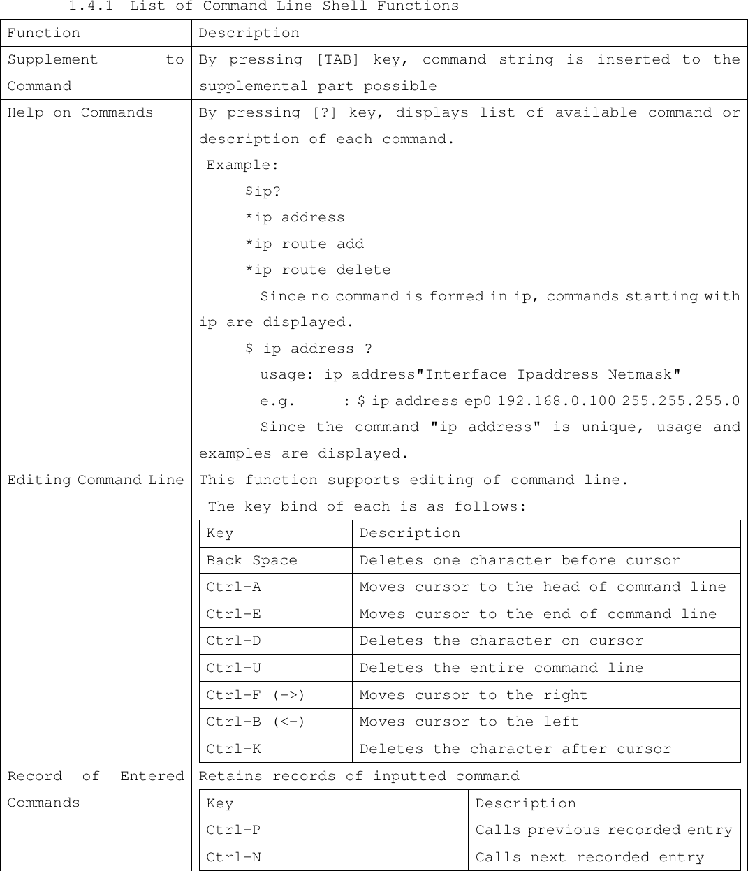   1.4.1  List of Command Line Shell Functions Function Description Supplement to Command By pressing [TAB] key, command string is inserted to the supplemental part possible Help on Commands By pressing [?] key, displays list of available command or description of each command.  Example:       $ip?       *ip address *ip route add *ip route delete  Since no command is formed in ip, commands starting with ip are displayed. $ ip address ?  usage: ip address&quot;Interface Ipaddress Netmask&quot;  e.g.      : $ ip address ep0 192.168.0.100 255.255.255.0  Since the command &quot;ip address&quot; is unique, usage and examples are displayed. Editing Command Line This function supports editing of command line.   The key bind of each is as follows: Key Description Back Space Deletes one character before cursor Ctrl-A Moves cursor to the head of command line Ctrl-E Moves cursor to the end of command line Ctrl-D Deletes the character on cursor Ctrl-U Deletes the entire command line Ctrl-F (-&gt;) Moves cursor to the right Ctrl-B (&lt;-) Moves cursor to the left Ctrl-K Deletes the character after cursor  Record of Entered Commands Retains records of inputted command Key Description Ctrl-P Calls previous recorded entry Ctrl-N Calls next recorded entry                    