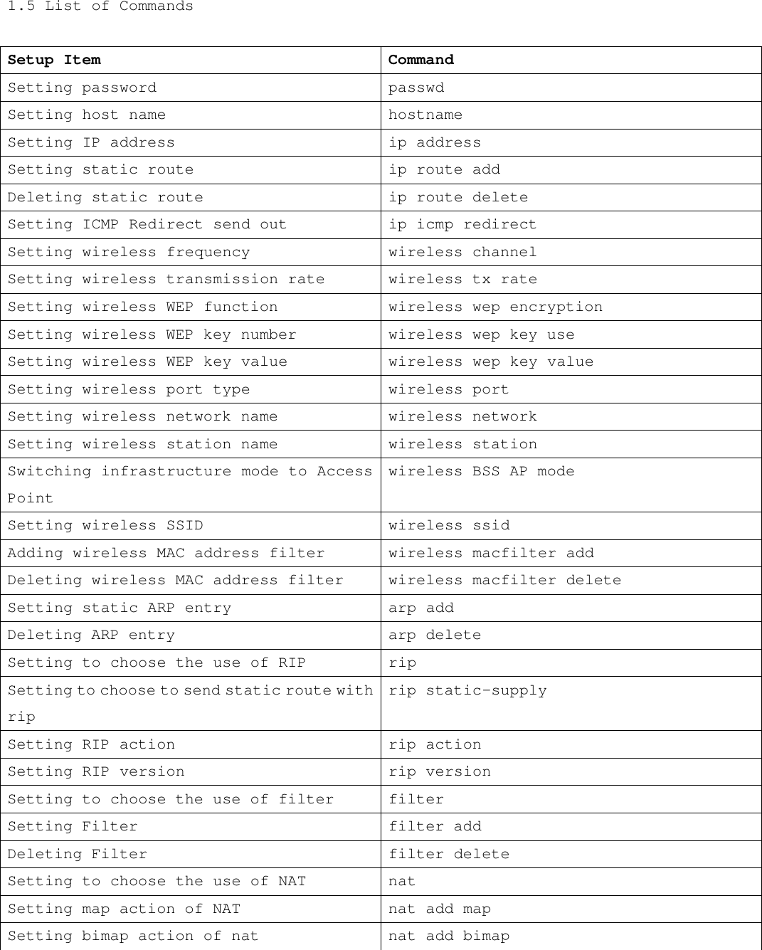 1.5 List of Commands  Setup Item Command Setting password passwd Setting host name hostname Setting IP address ip address Setting static route ip route add Deleting static route ip route delete Setting ICMP Redirect send out ip icmp redirect Setting wireless frequency wireless channel Setting wireless transmission rate wireless tx rate Setting wireless WEP function wireless wep encryption Setting wireless WEP key number wireless wep key use Setting wireless WEP key value wireless wep key value Setting wireless port type wireless port Setting wireless network name wireless network Setting wireless station name wireless station Switching infrastructure mode to Access Point wireless BSS AP mode Setting wireless SSID wireless ssid Adding wireless MAC address filter wireless macfilter add Deleting wireless MAC address filter wireless macfilter delete Setting static ARP entry arp add Deleting ARP entry arp delete Setting to choose the use of RIP rip Setting to choose to send static route with rip rip static-supply Setting RIP action rip action Setting RIP version rip version Setting to choose the use of filter filter Setting Filter filter add Deleting Filter filter delete Setting to choose the use of NAT nat Setting map action of NAT nat add map Setting bimap action of nat nat add bimap 